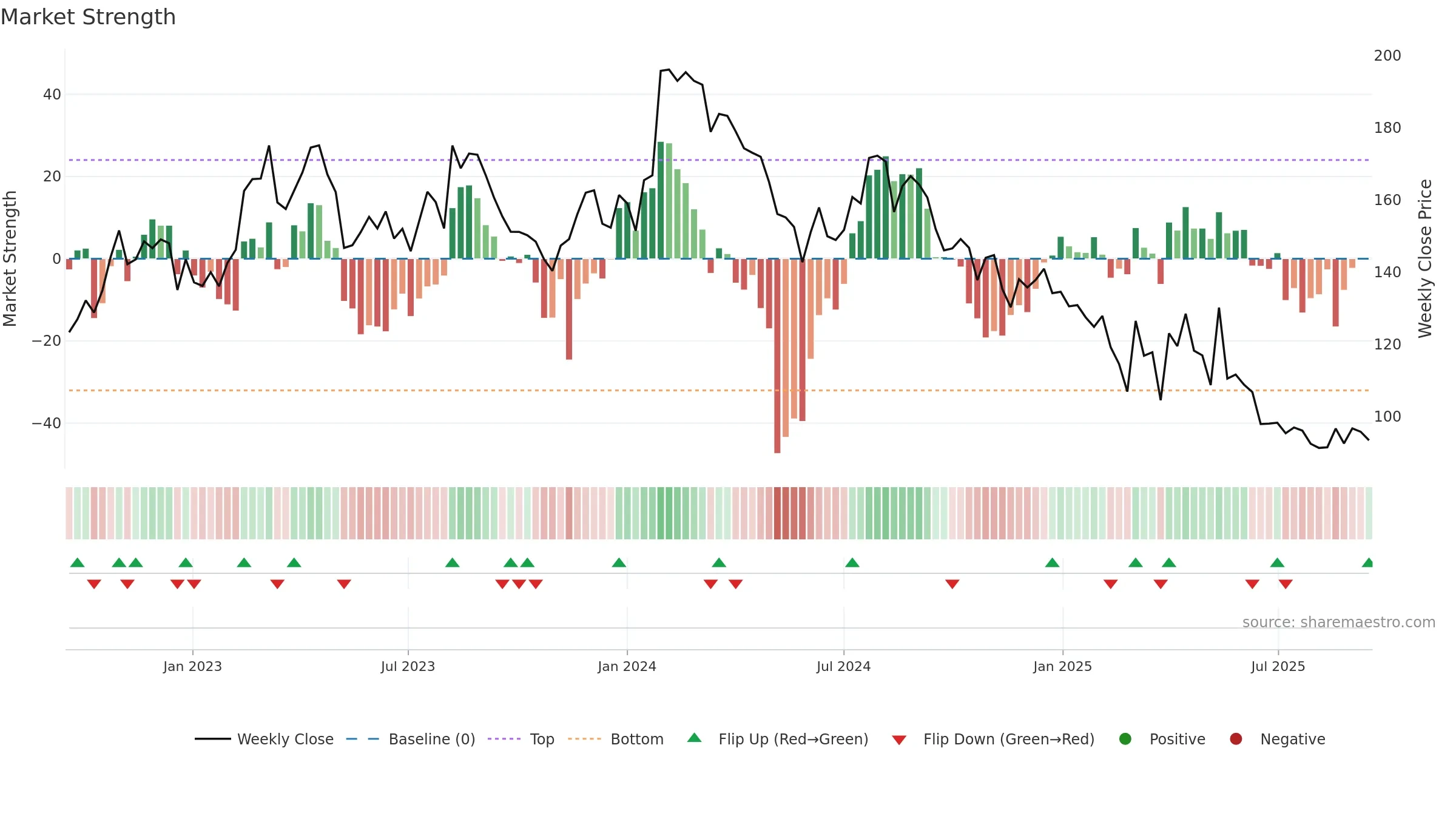 GANESHBE weekly Market Strength chart, closing 2025-09-15.