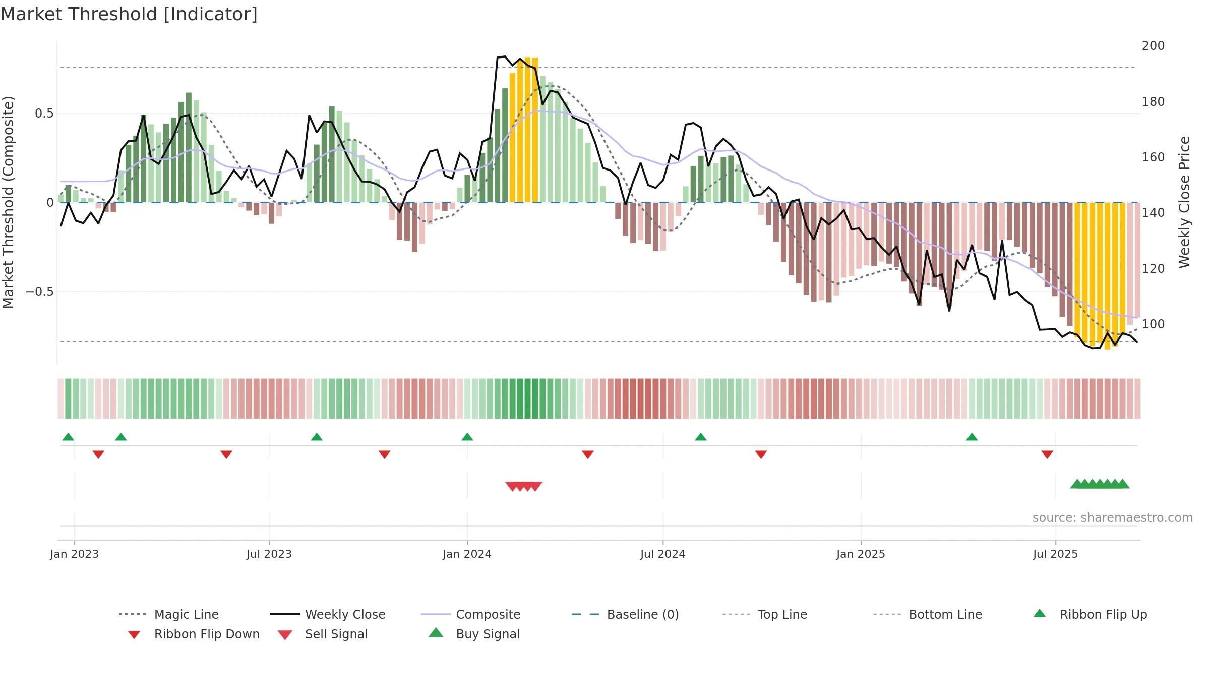 GANESHBE weekly Market Threshold chart, closing 2025-09-15.