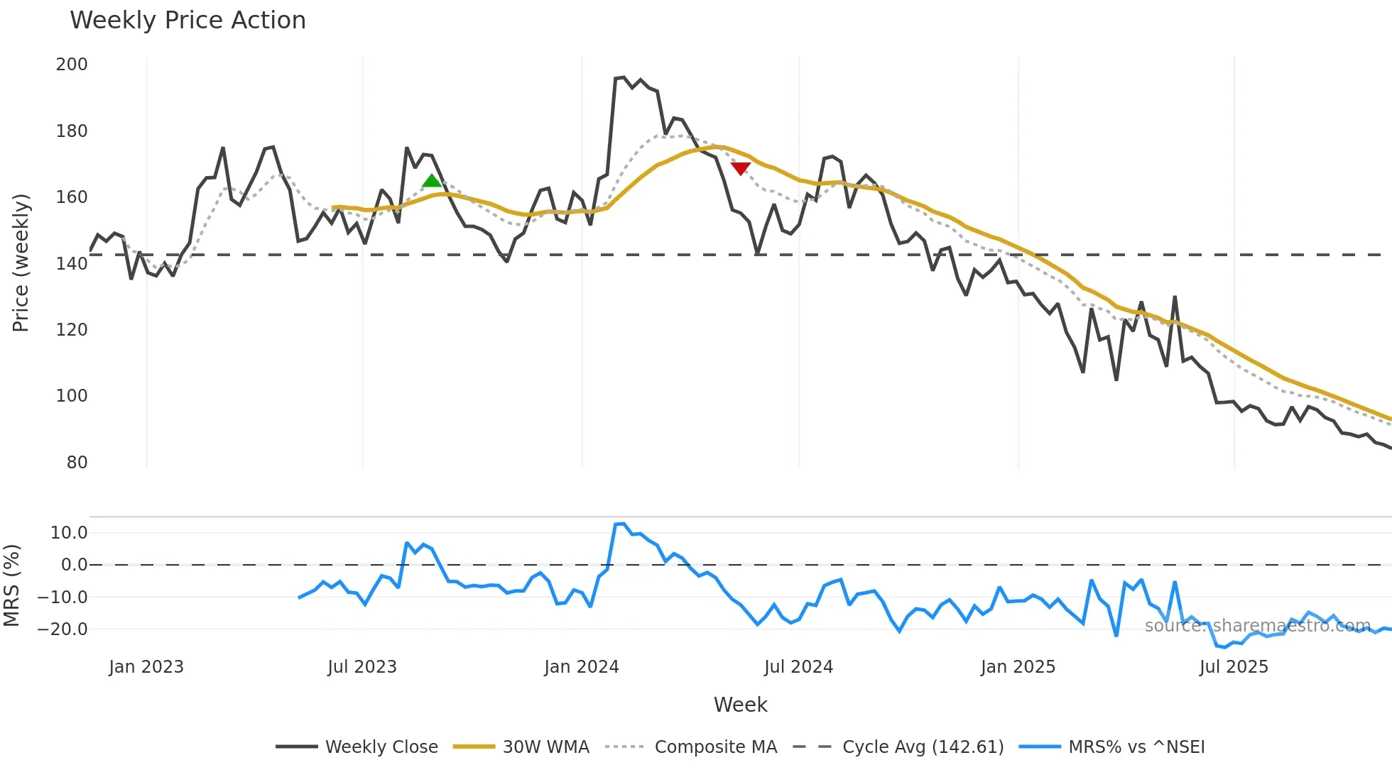 GANESHBE weekly Price Action chart, closing 2025-11-10