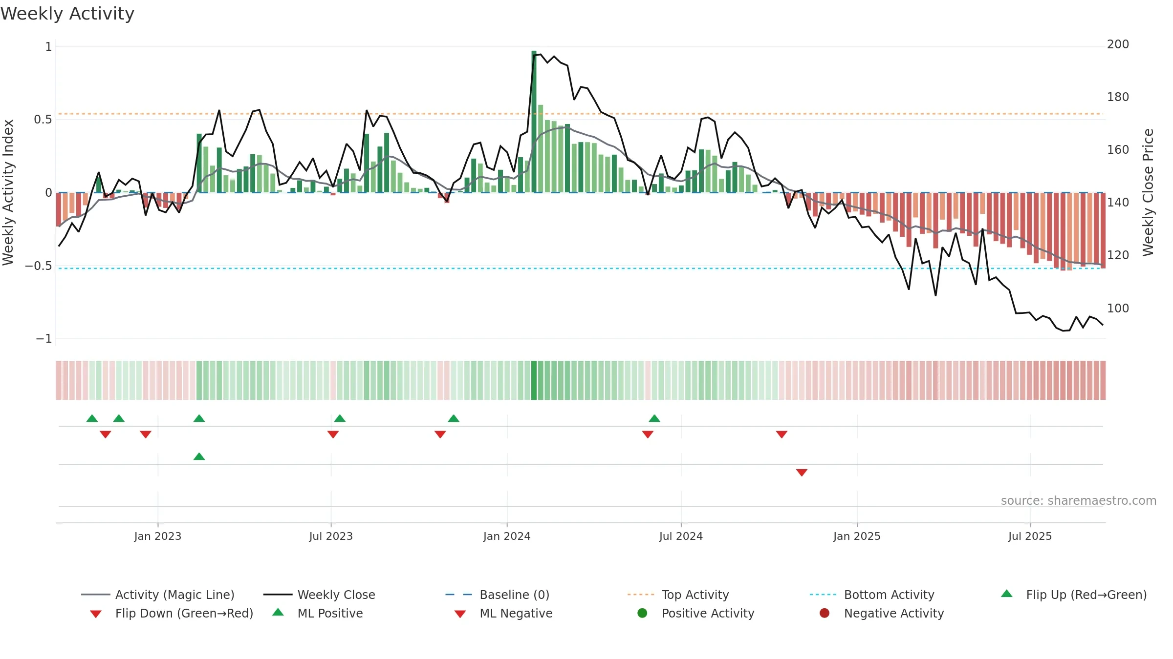 GANESHBE weekly Activity chart, closing 2025-09-15.