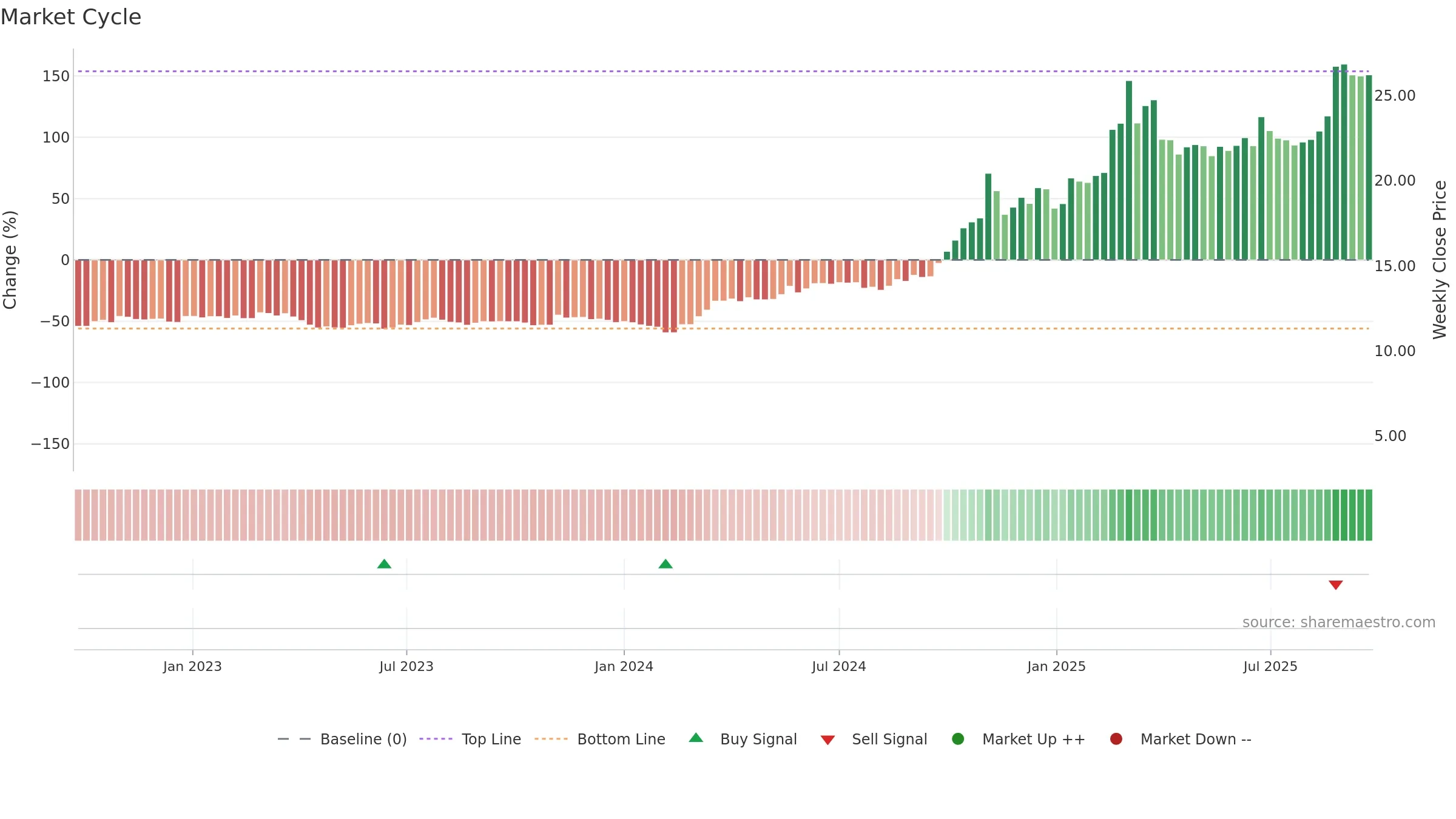 603360 weekly Market Cycle chart, closing 2025-09-22.