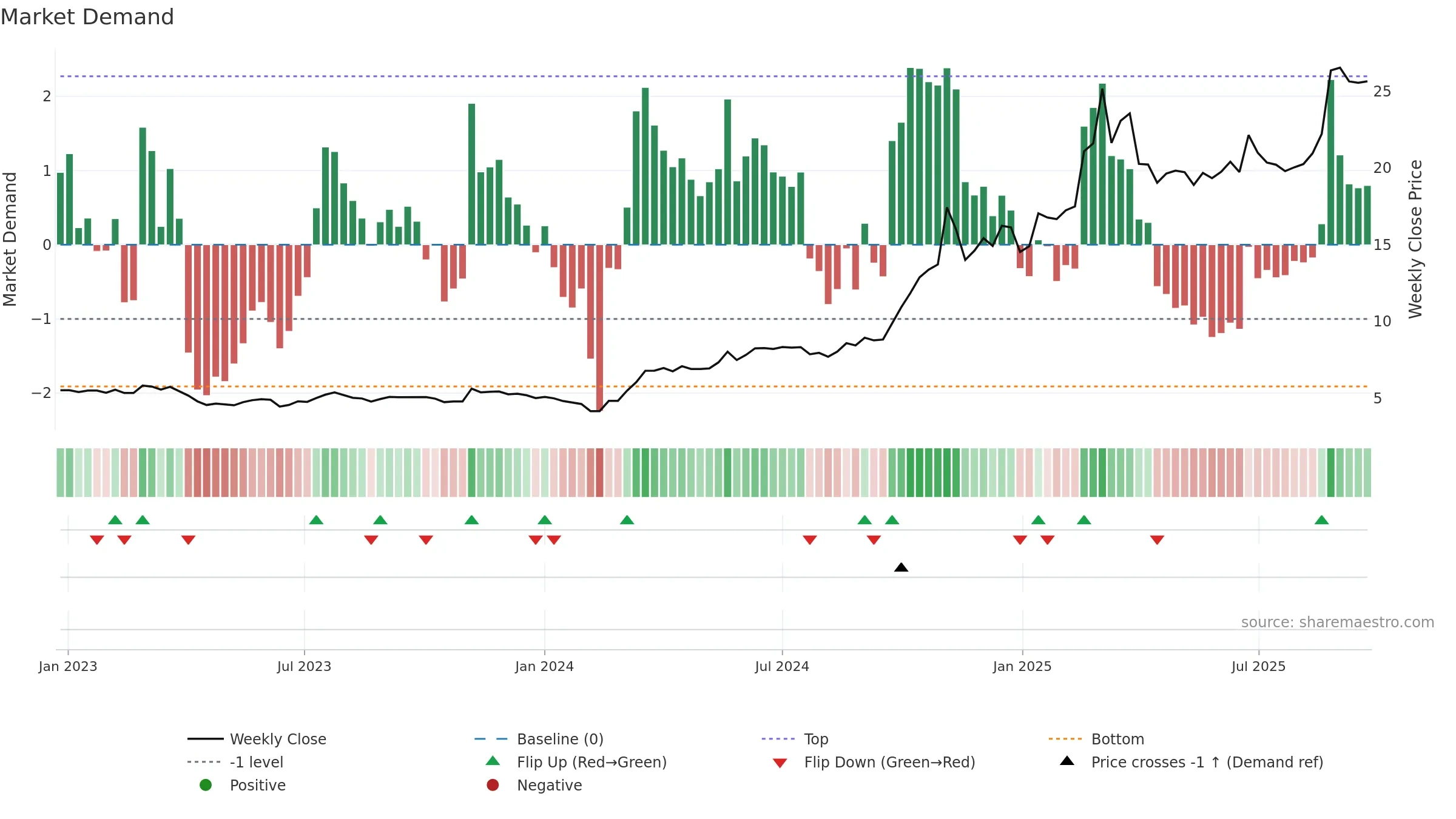 603360 weekly Market Demand chart, closing 2025-09-22.