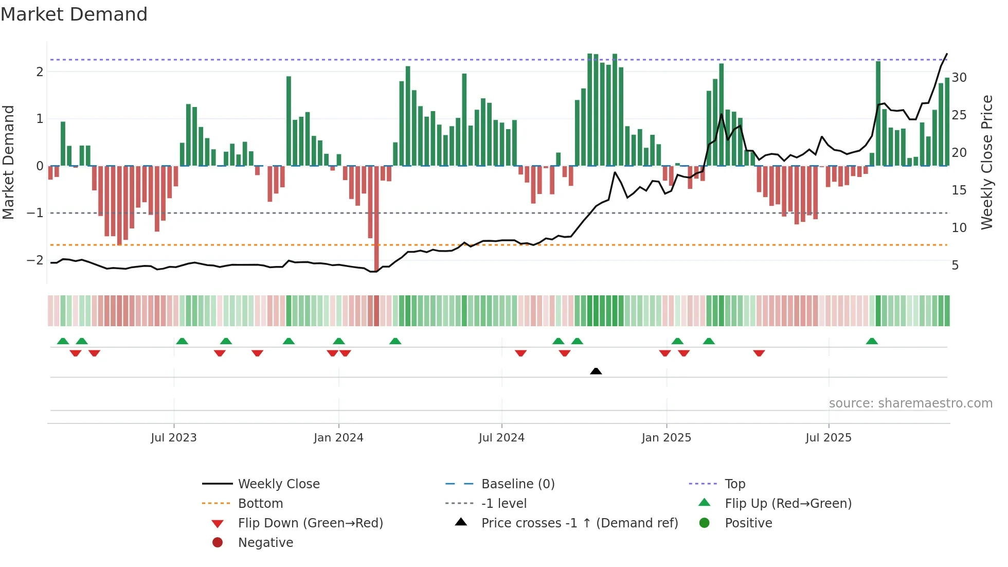 603360 weekly Market Demand chart