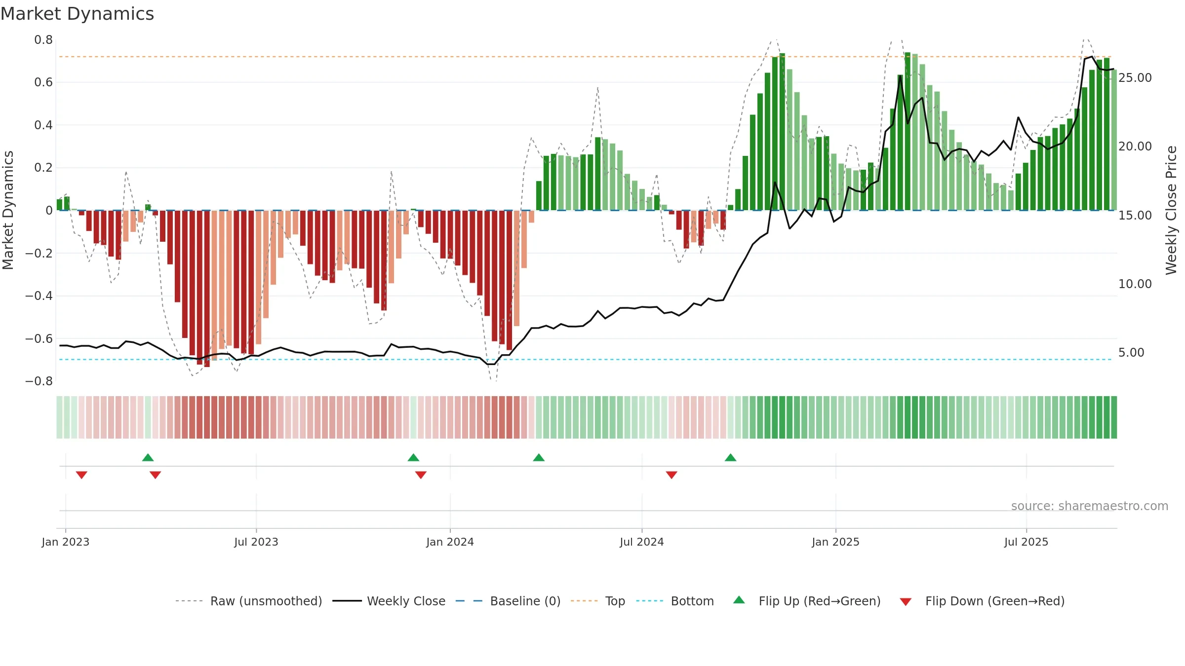 603360 weekly Market Dynamics chart, closing 2025-09-22.