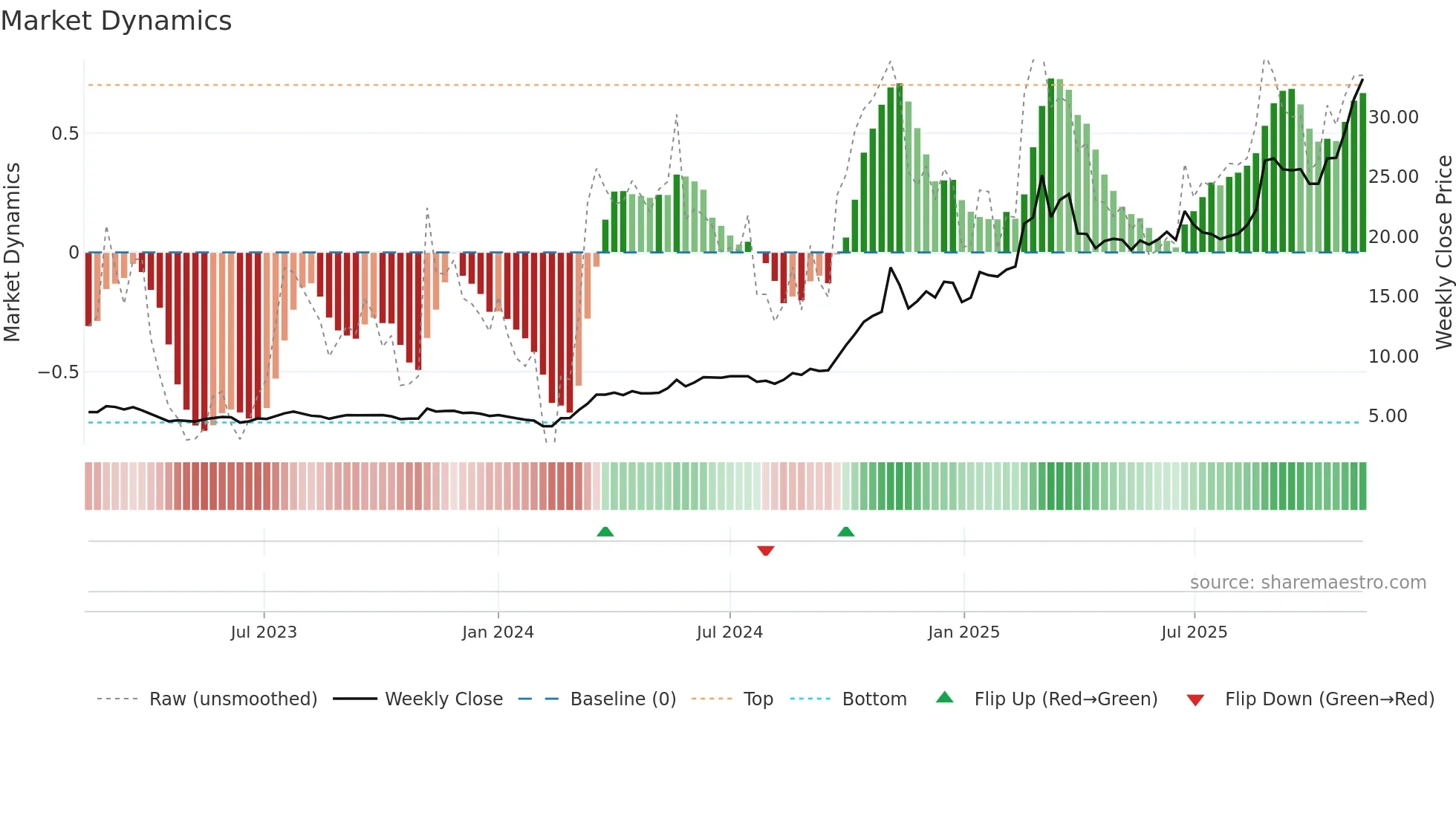 603360 weekly Market Dynamics chart