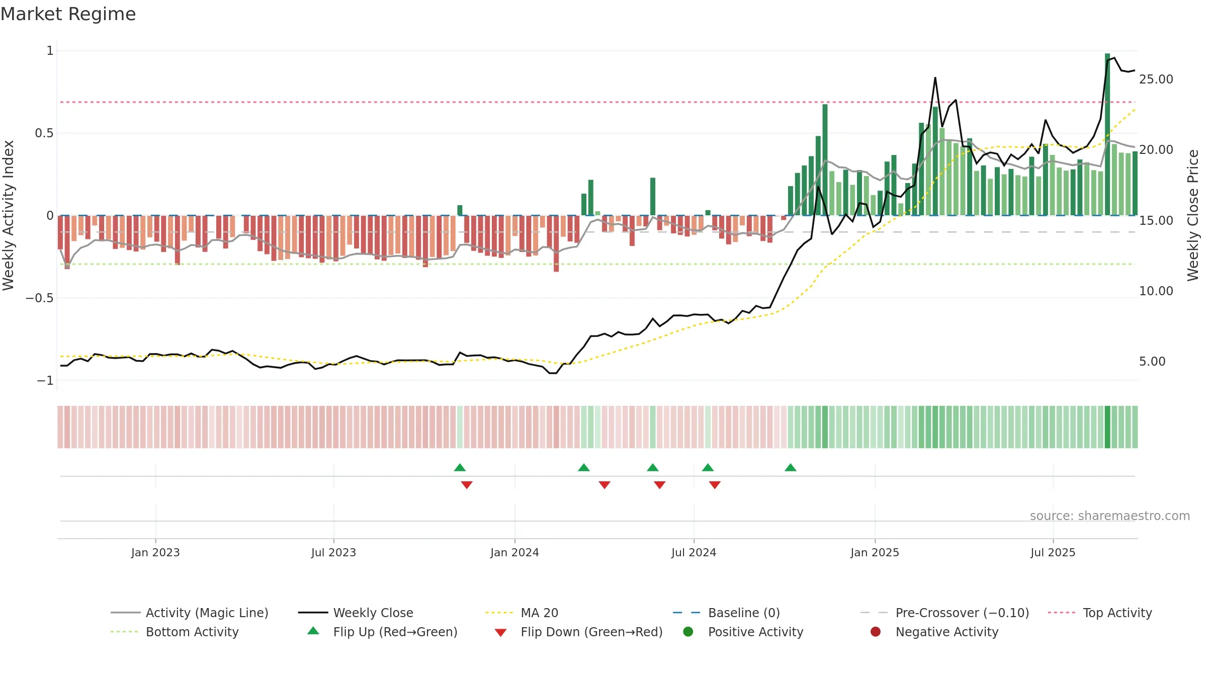 603360 weekly Market Snapshot chart, closing 2025-09-22.