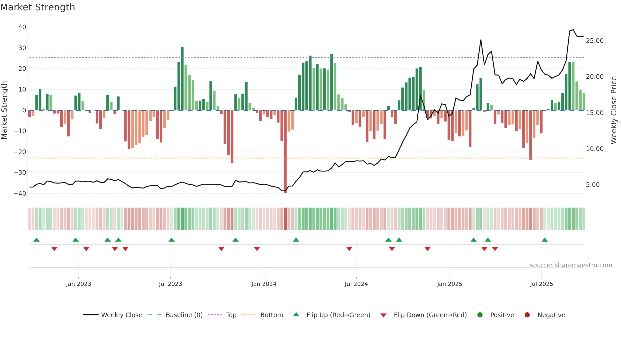 603360 weekly Market Strength chart, closing 2025-09-22.