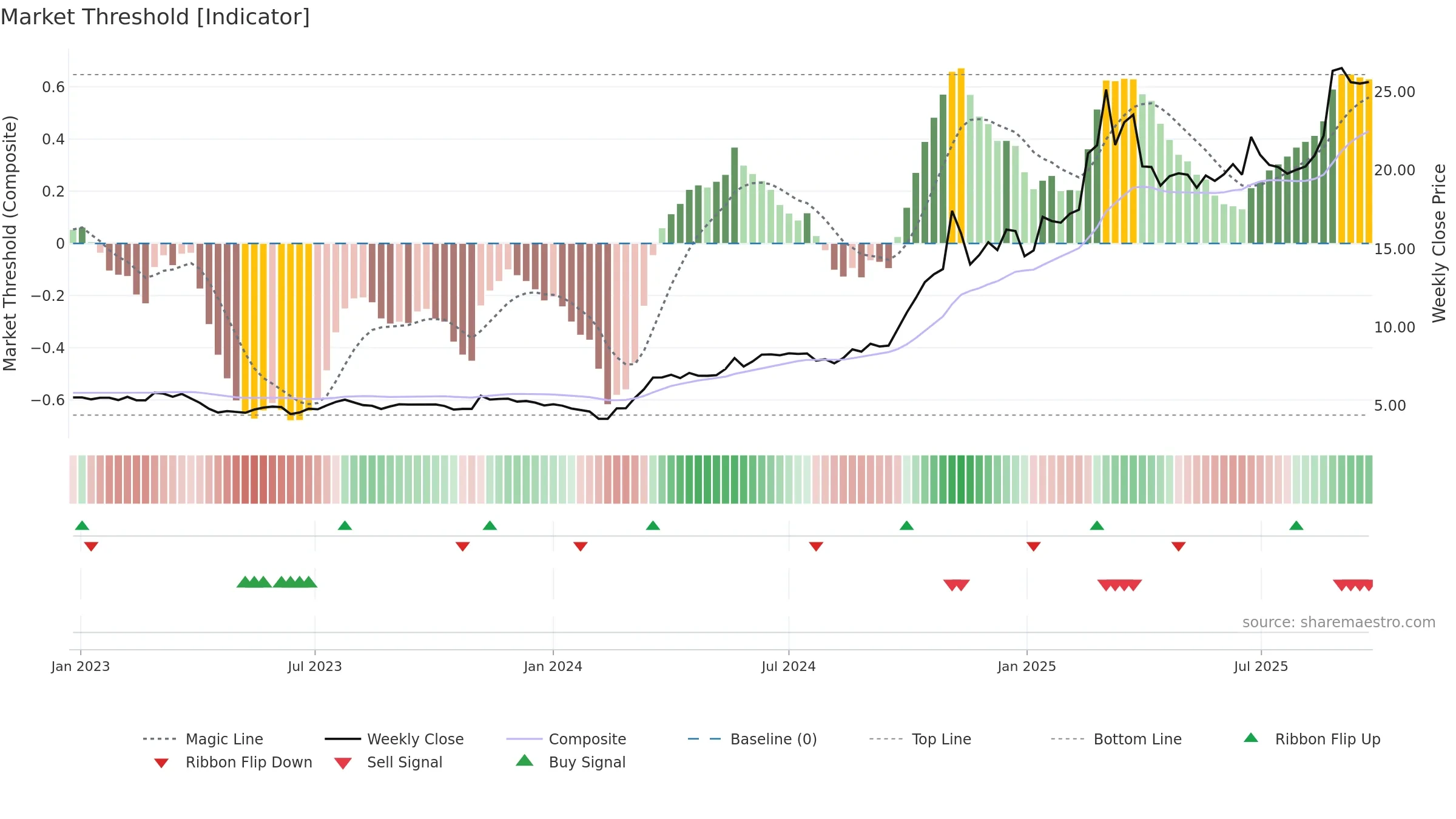 603360 weekly Market Threshold chart, closing 2025-09-22.