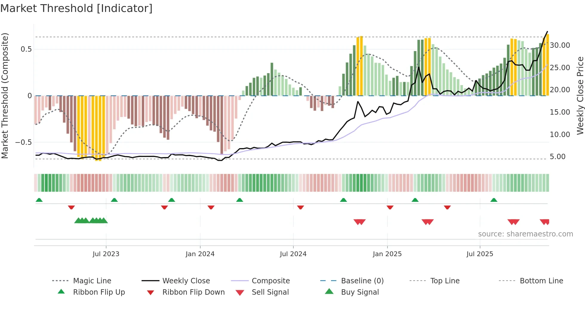 603360 weekly Market Threshold chart