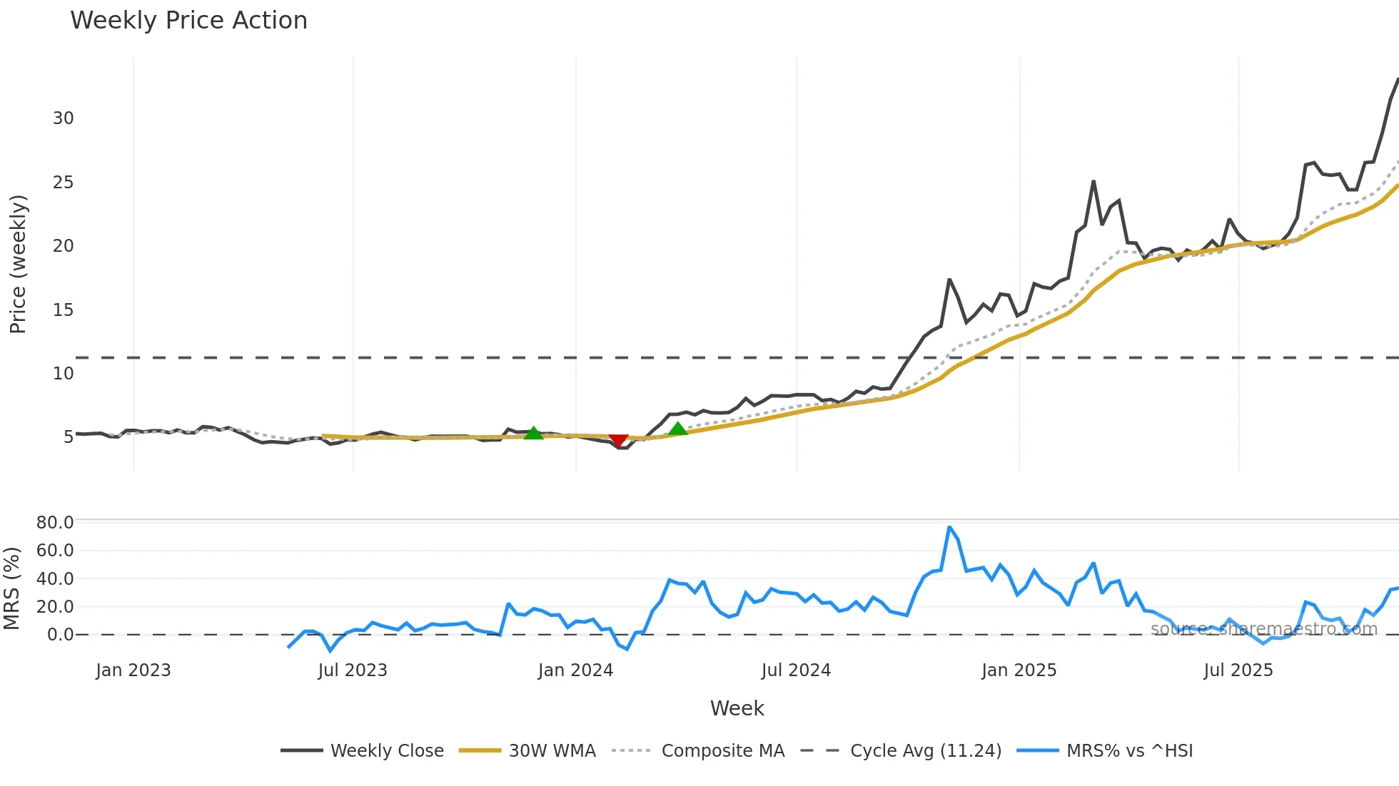 603360 weekly Price Action chart, closing 2025-11-10
