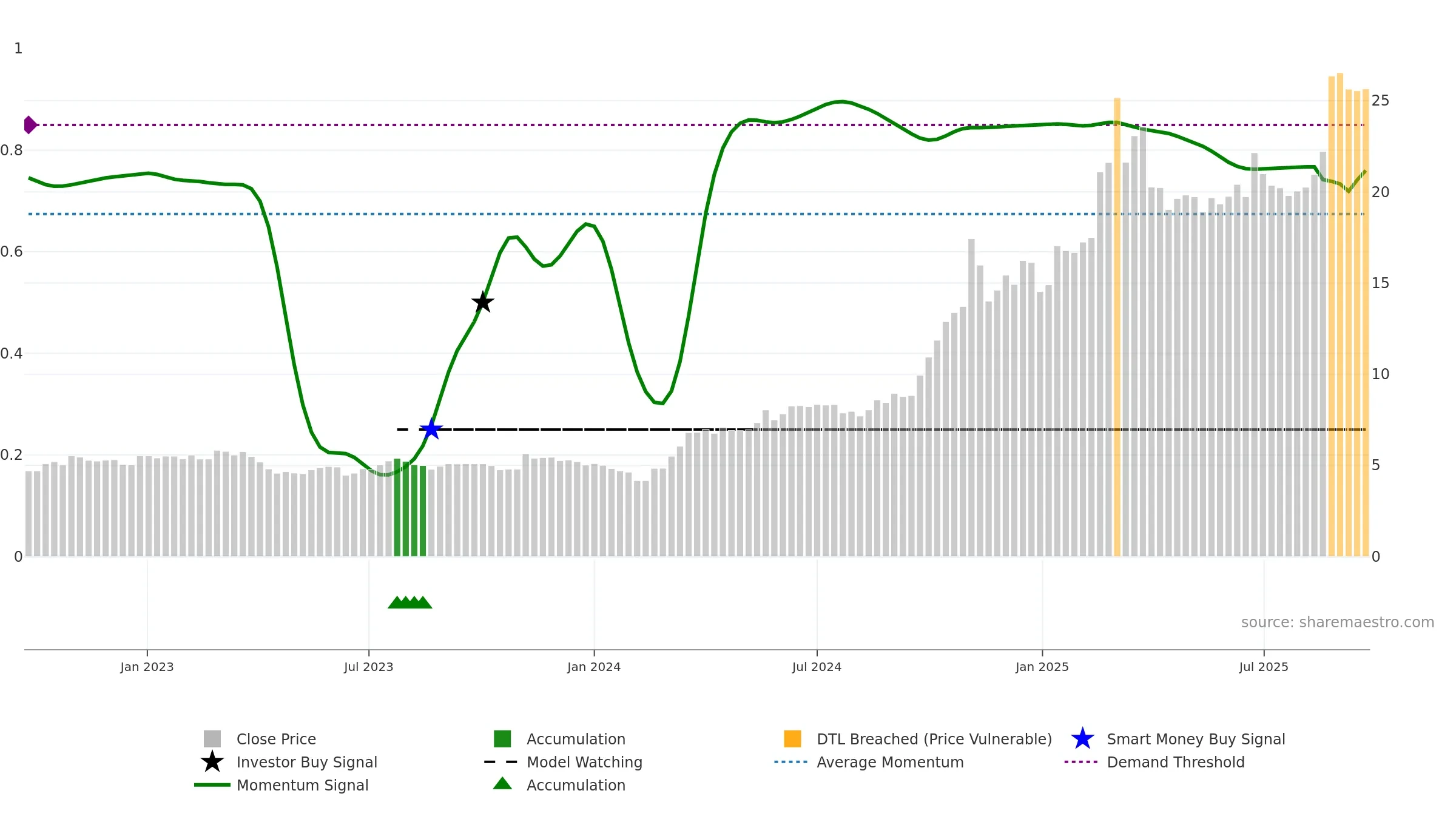 603360 weekly Smart Money chart, closing 2025-09-22.