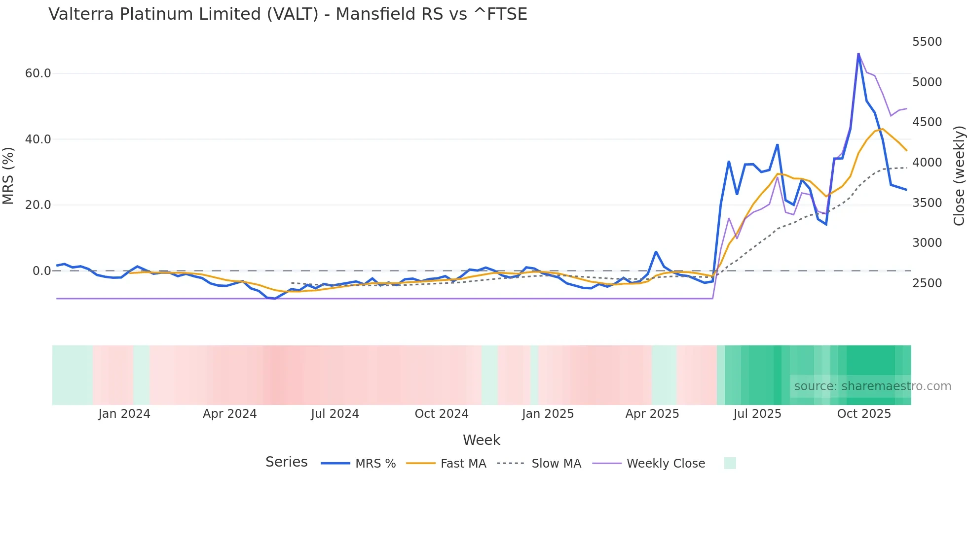VALT Mansfield Relative Strength chart