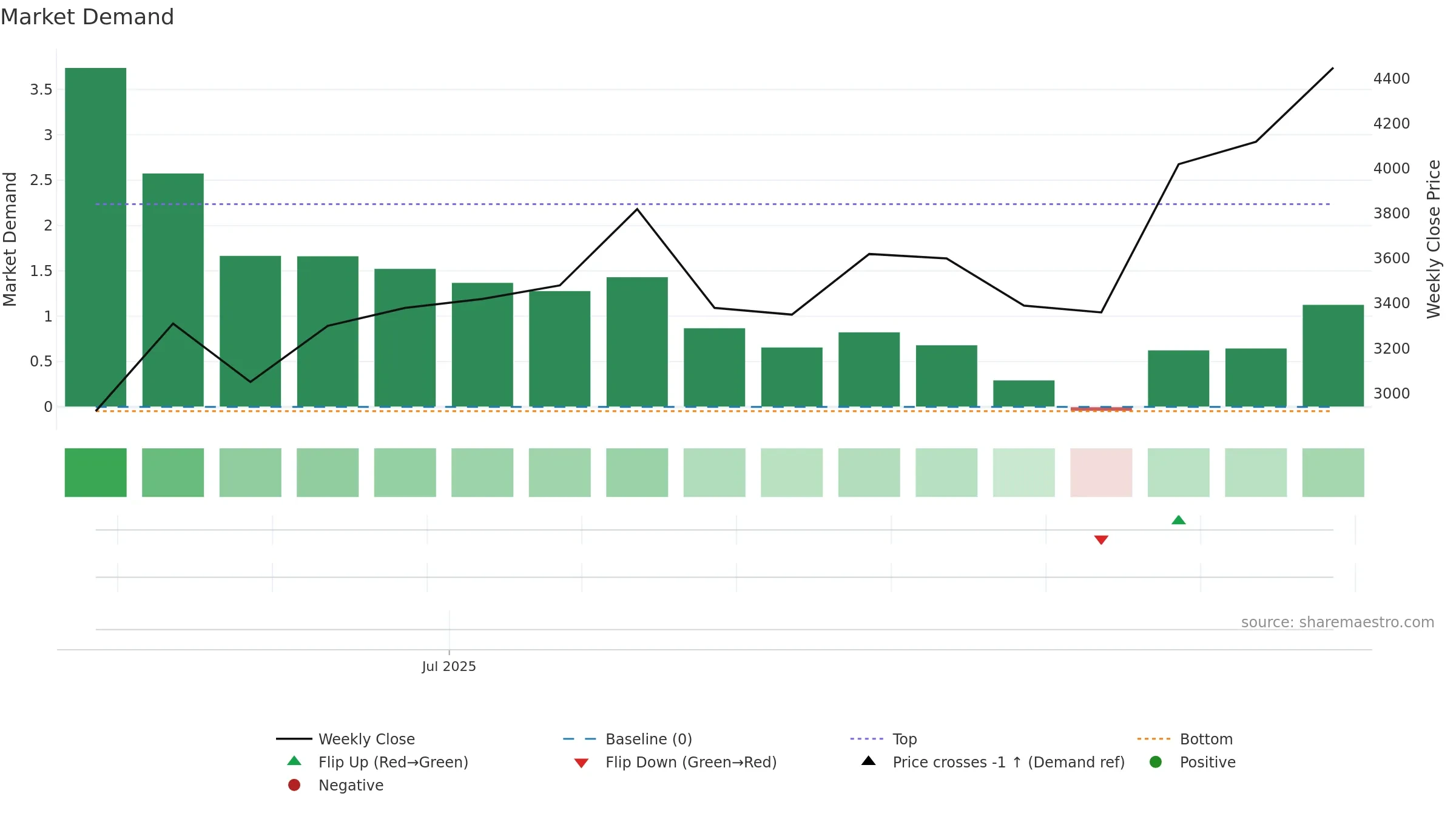 VALT weekly Market Demand chart, closing 2025-09-19.