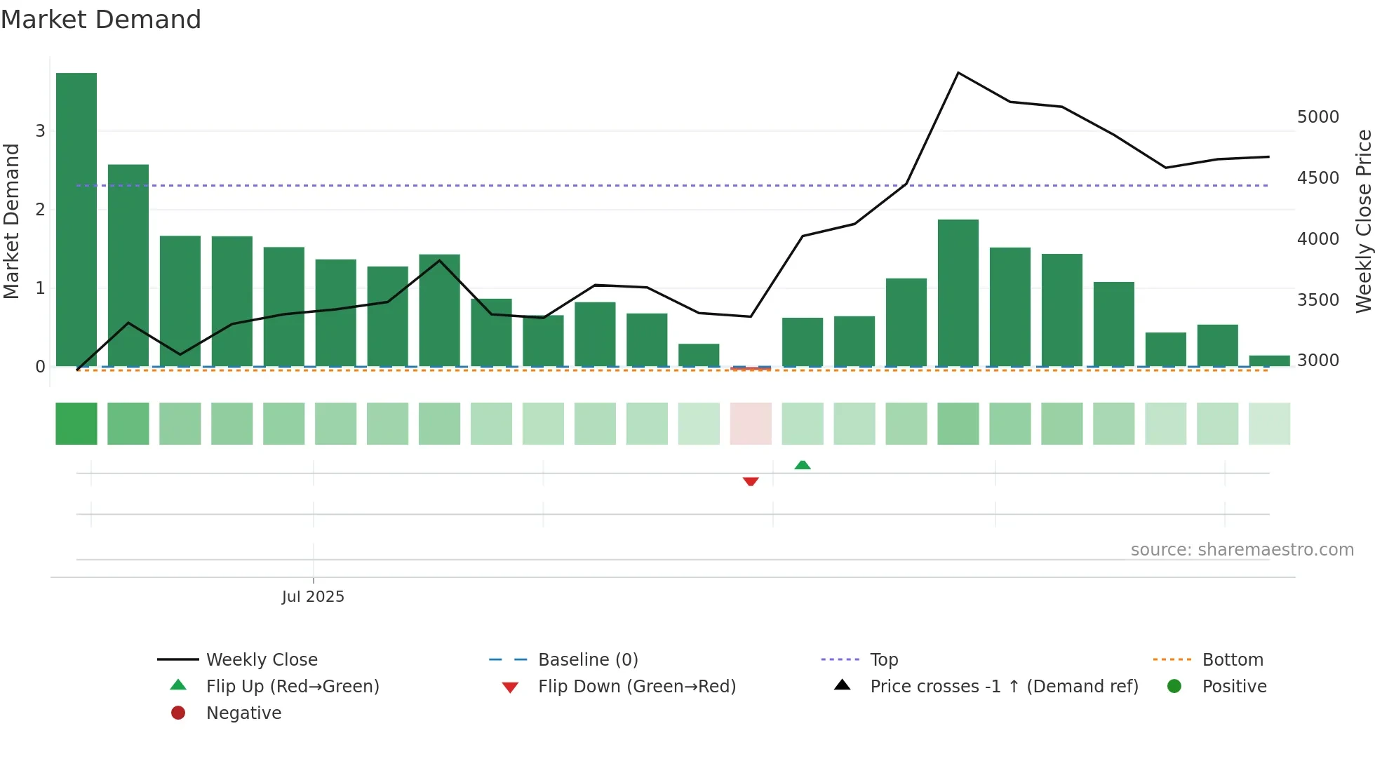 VALT weekly Market Demand chart
