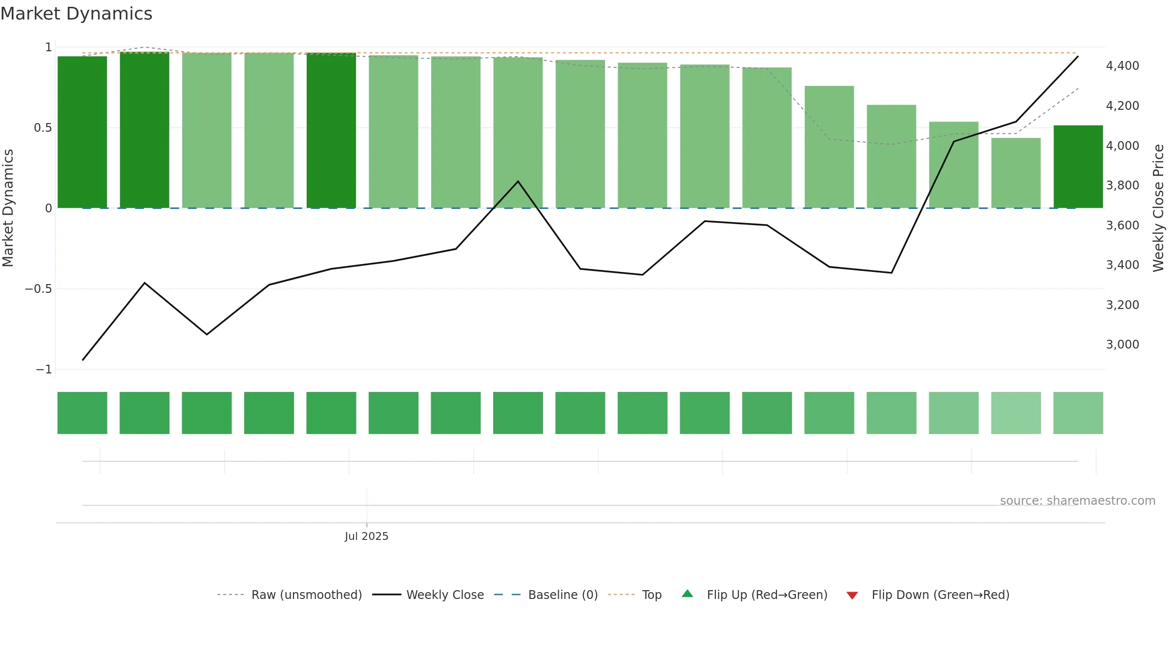 VALT weekly Market Dynamics chart, closing 2025-09-19.