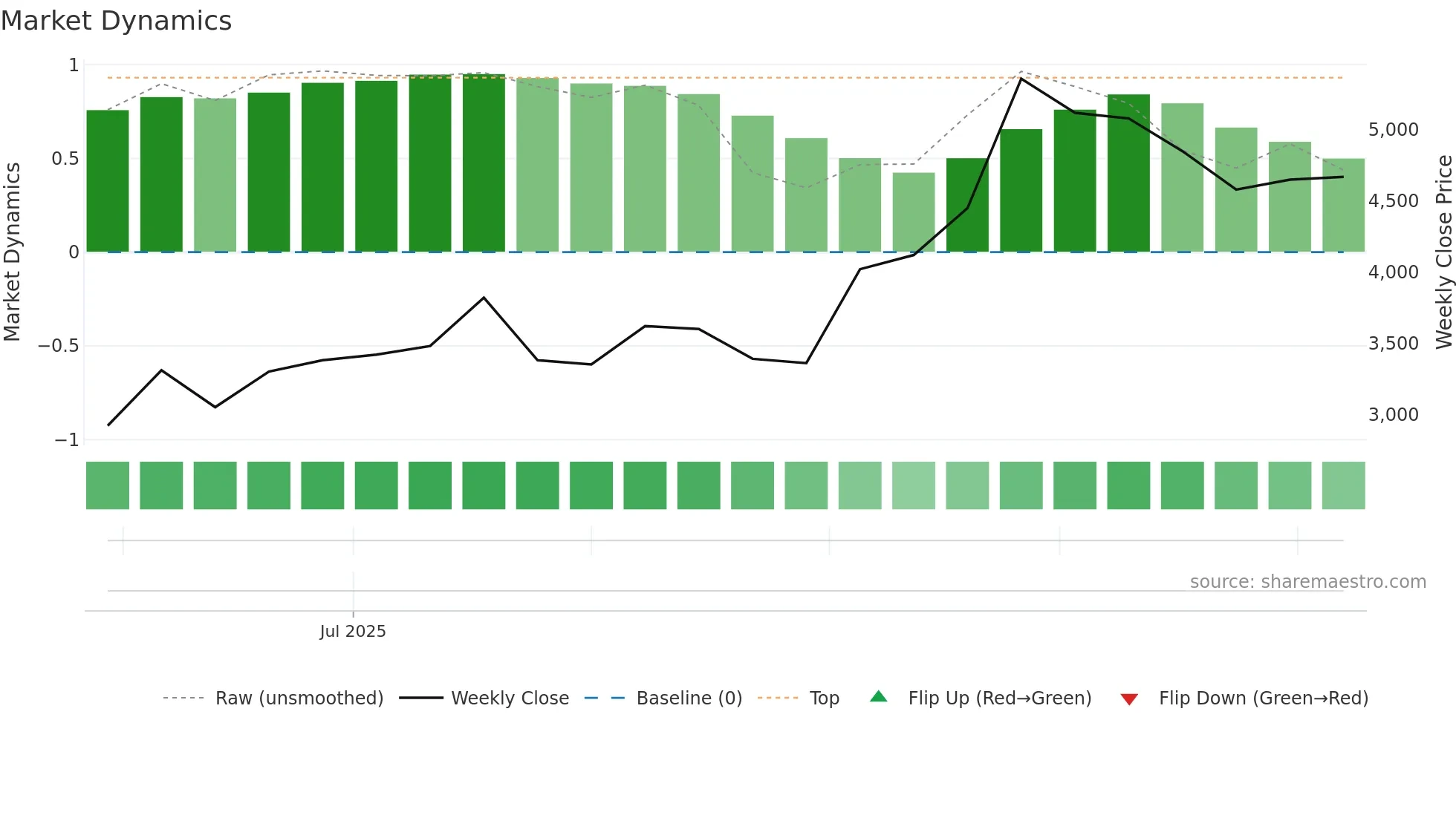 VALT weekly Market Dynamics chart