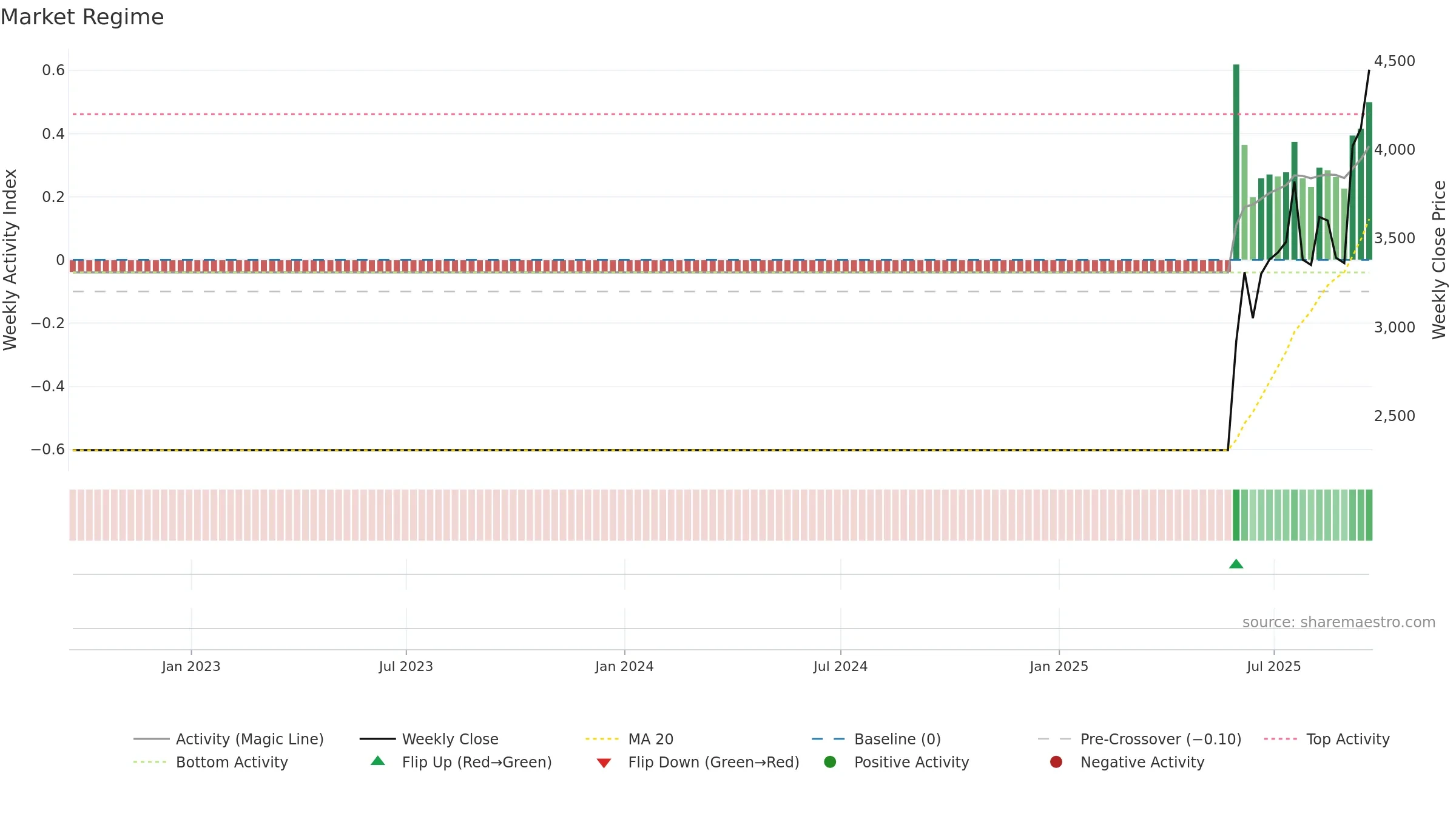 VALT weekly Market Snapshot chart, closing 2025-09-19.