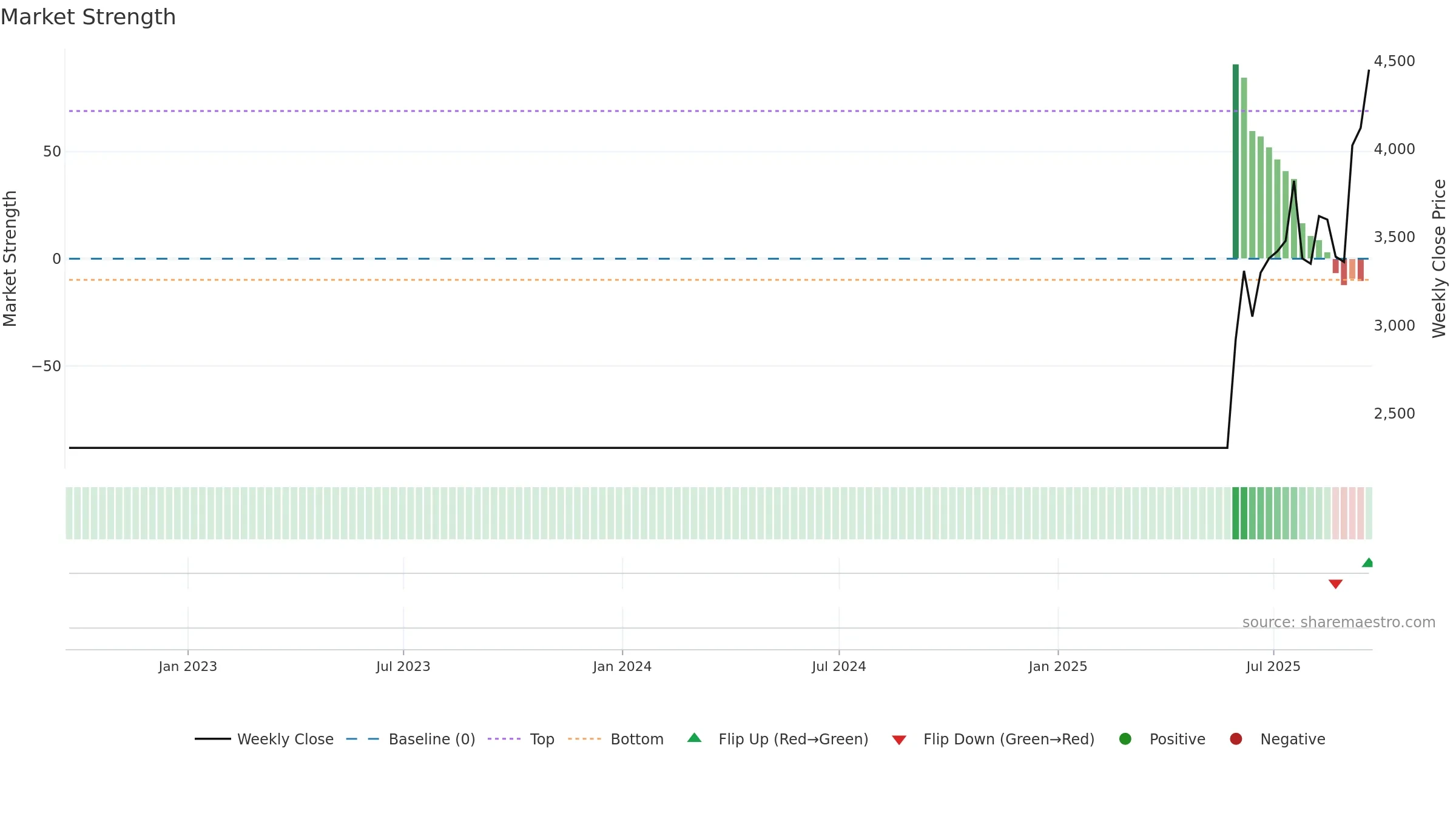 VALT weekly Market Strength chart, closing 2025-09-19.