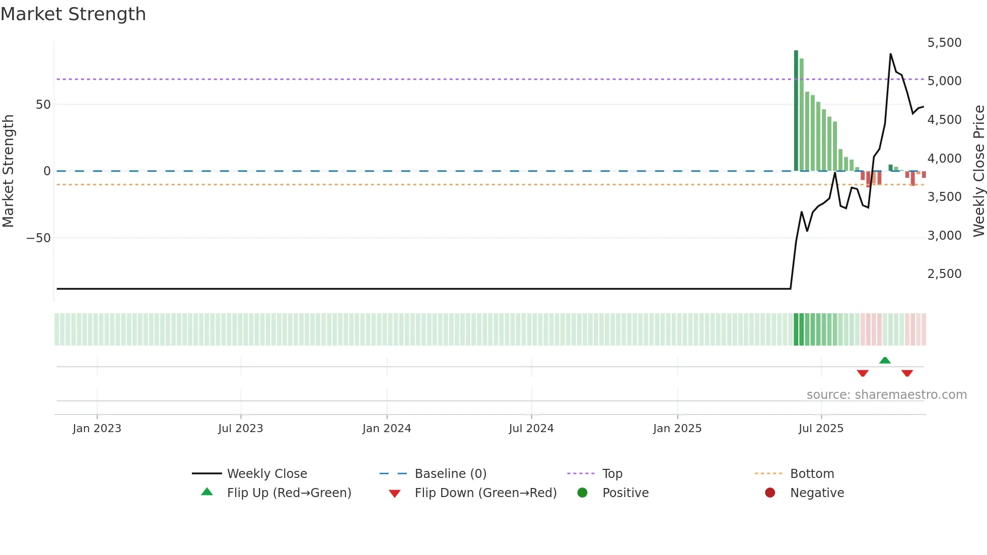 VALT weekly Market Strength chart