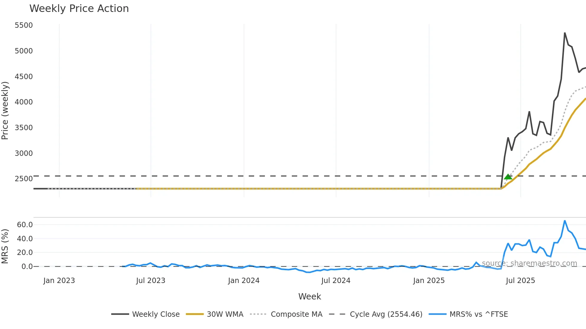 VALT weekly Price Action chart, closing 2025-11-07