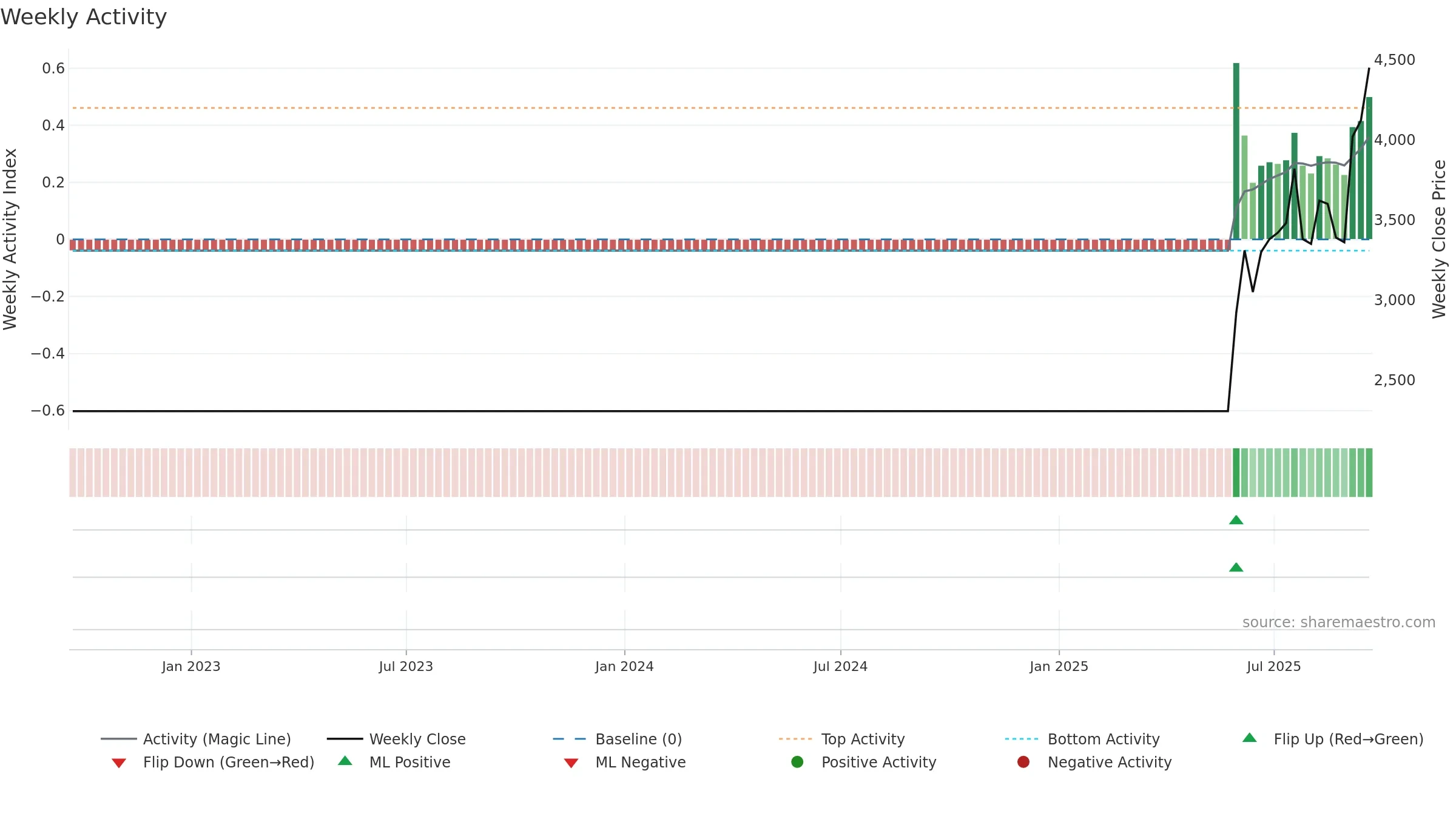 VALT weekly Activity chart, closing 2025-09-19.