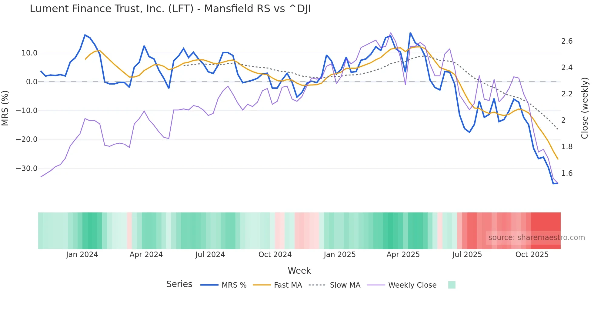 LFT Mansfield Relative Strength chart