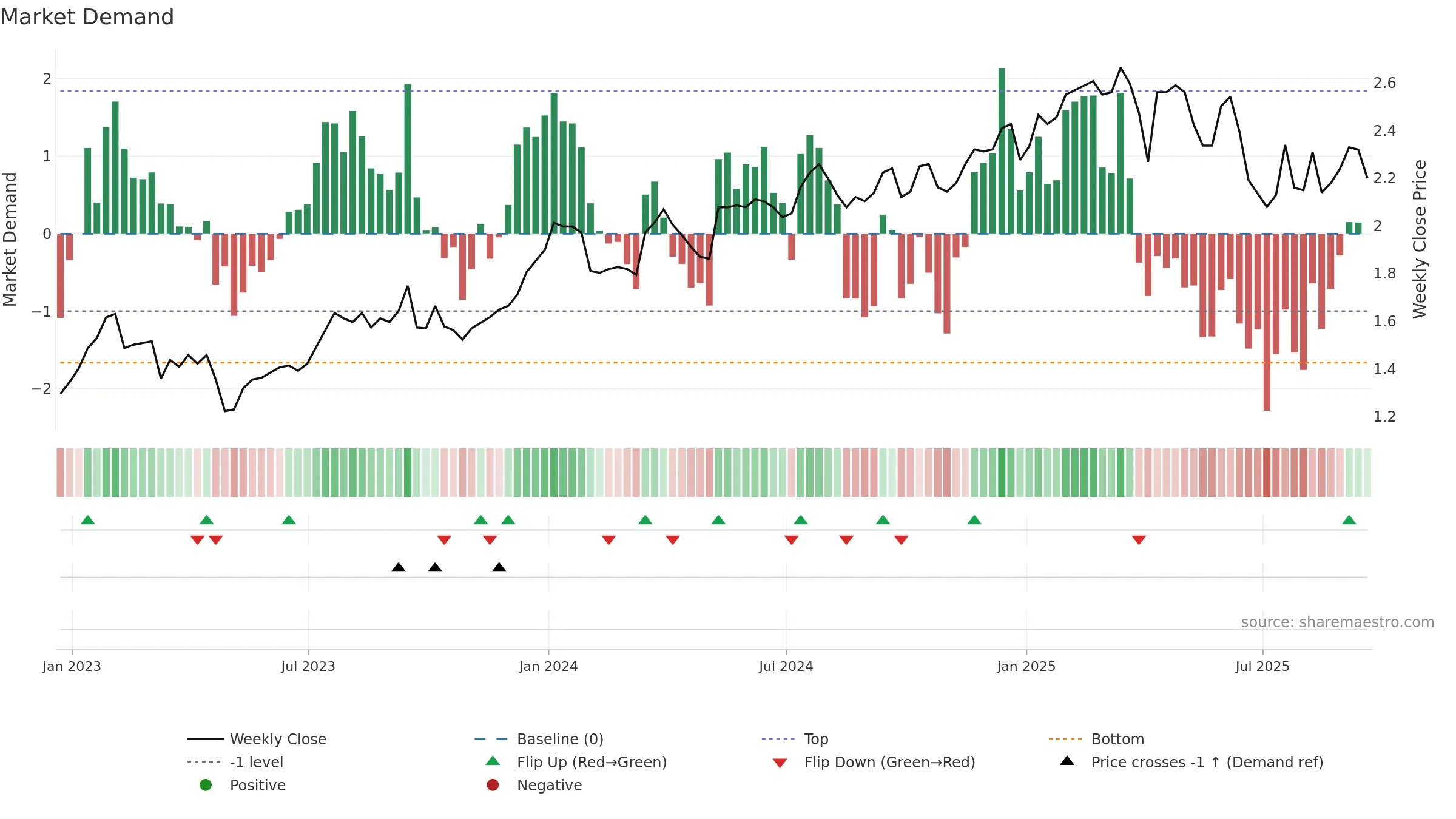LFT weekly Market Demand chart, closing 2025-09-19.