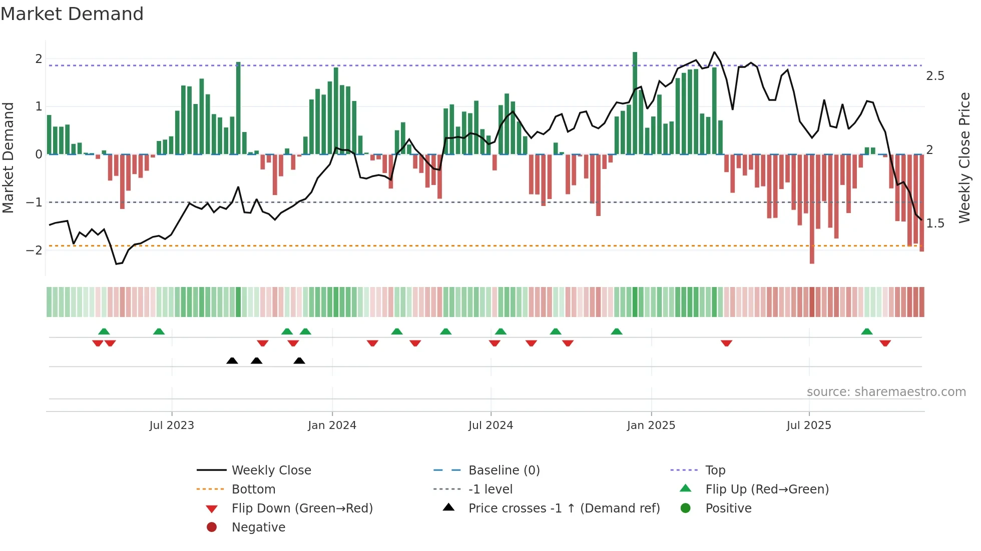 LFT weekly Market Demand chart