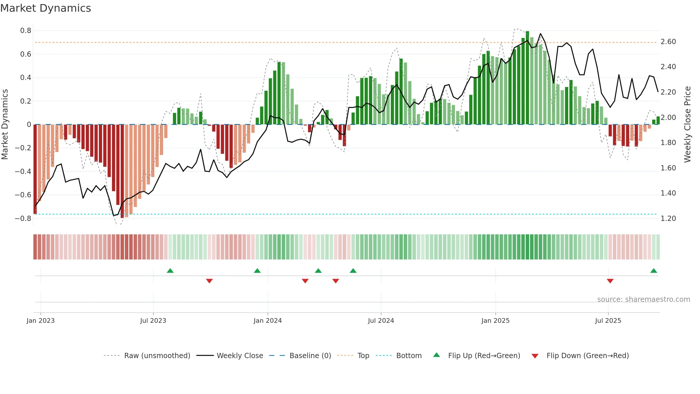 LFT weekly Market Dynamics chart, closing 2025-09-19.