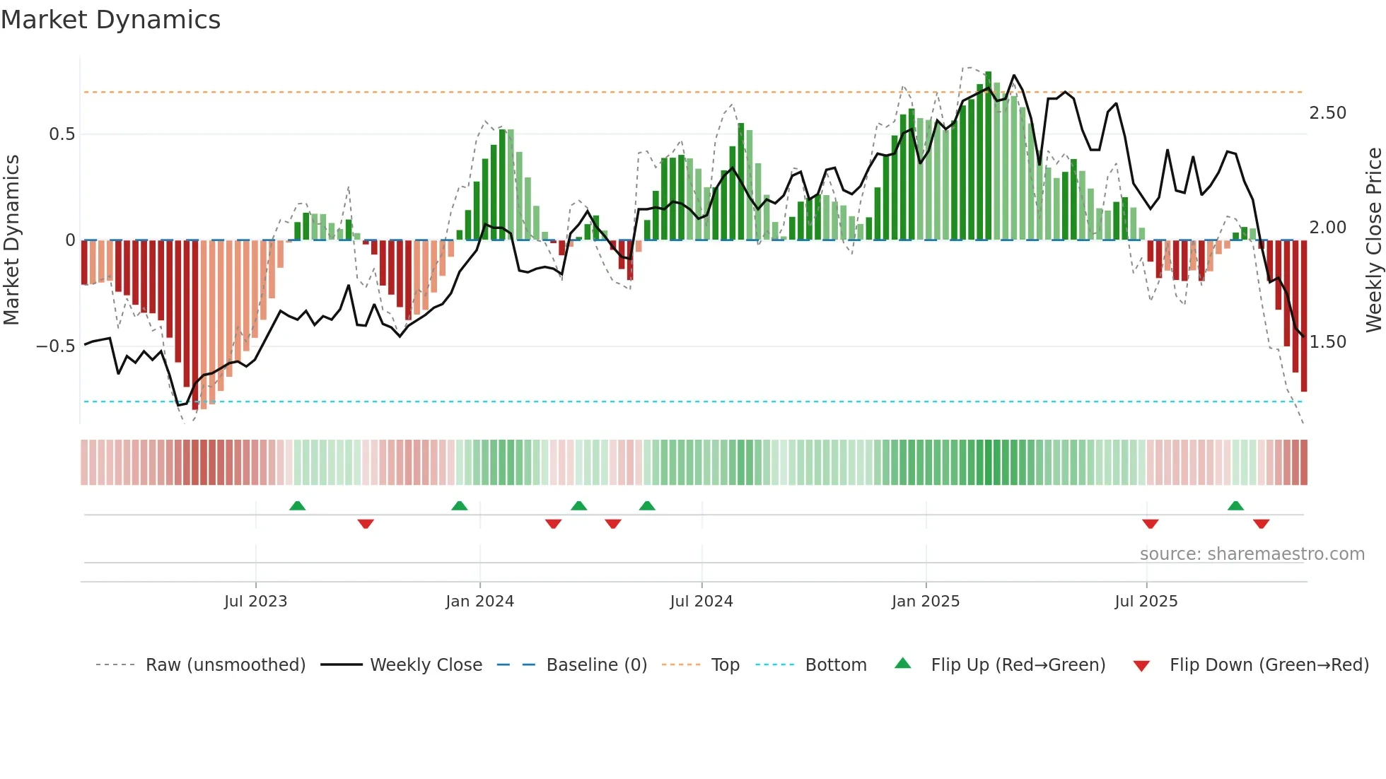 LFT weekly Market Dynamics chart