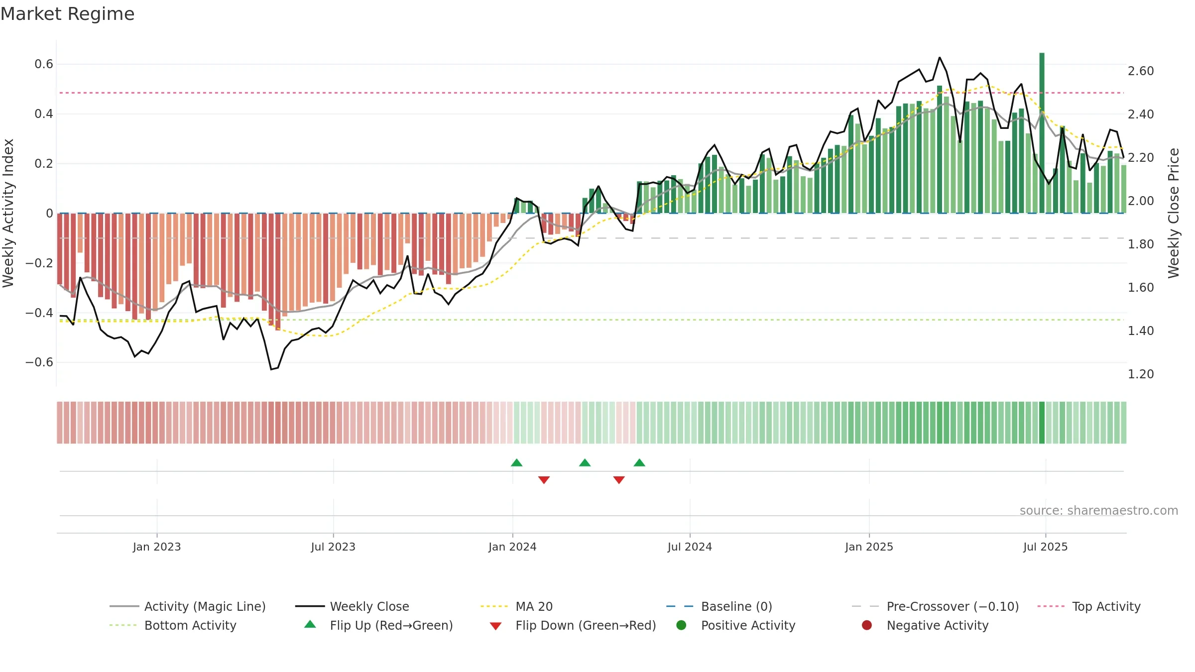 LFT weekly Market Snapshot chart, closing 2025-09-19.