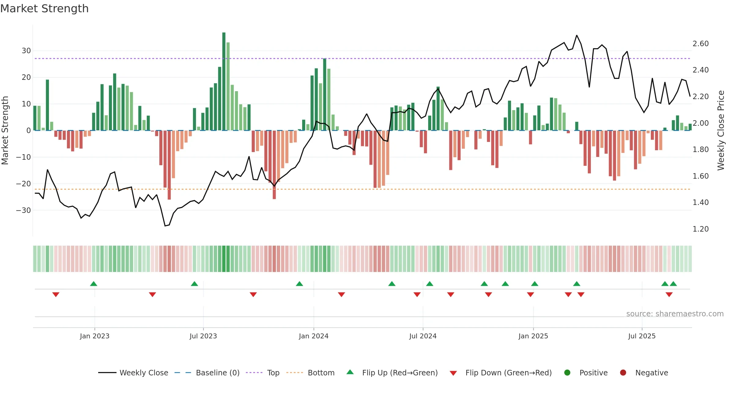 LFT weekly Market Strength chart, closing 2025-09-19.