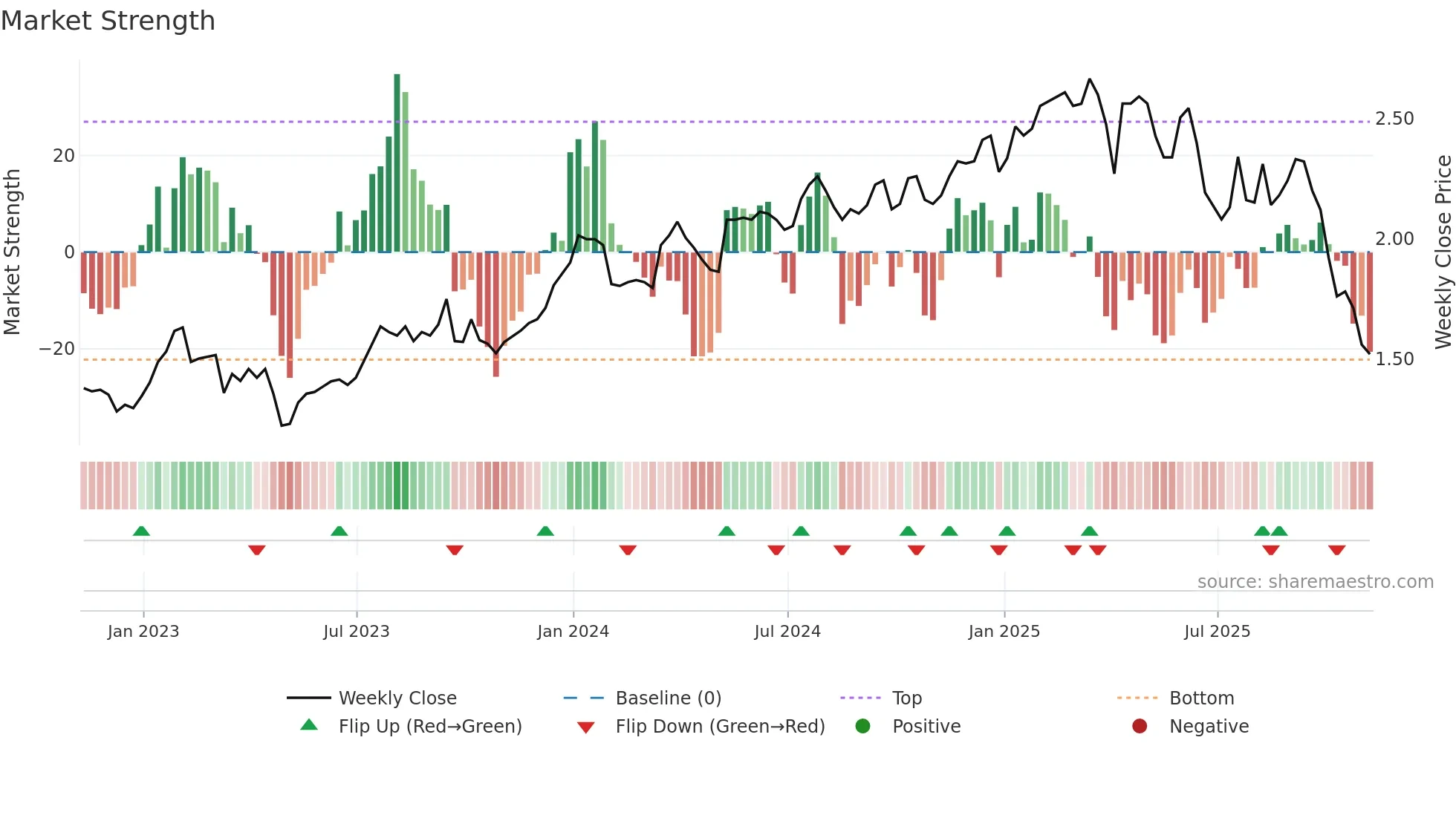 LFT weekly Market Strength chart