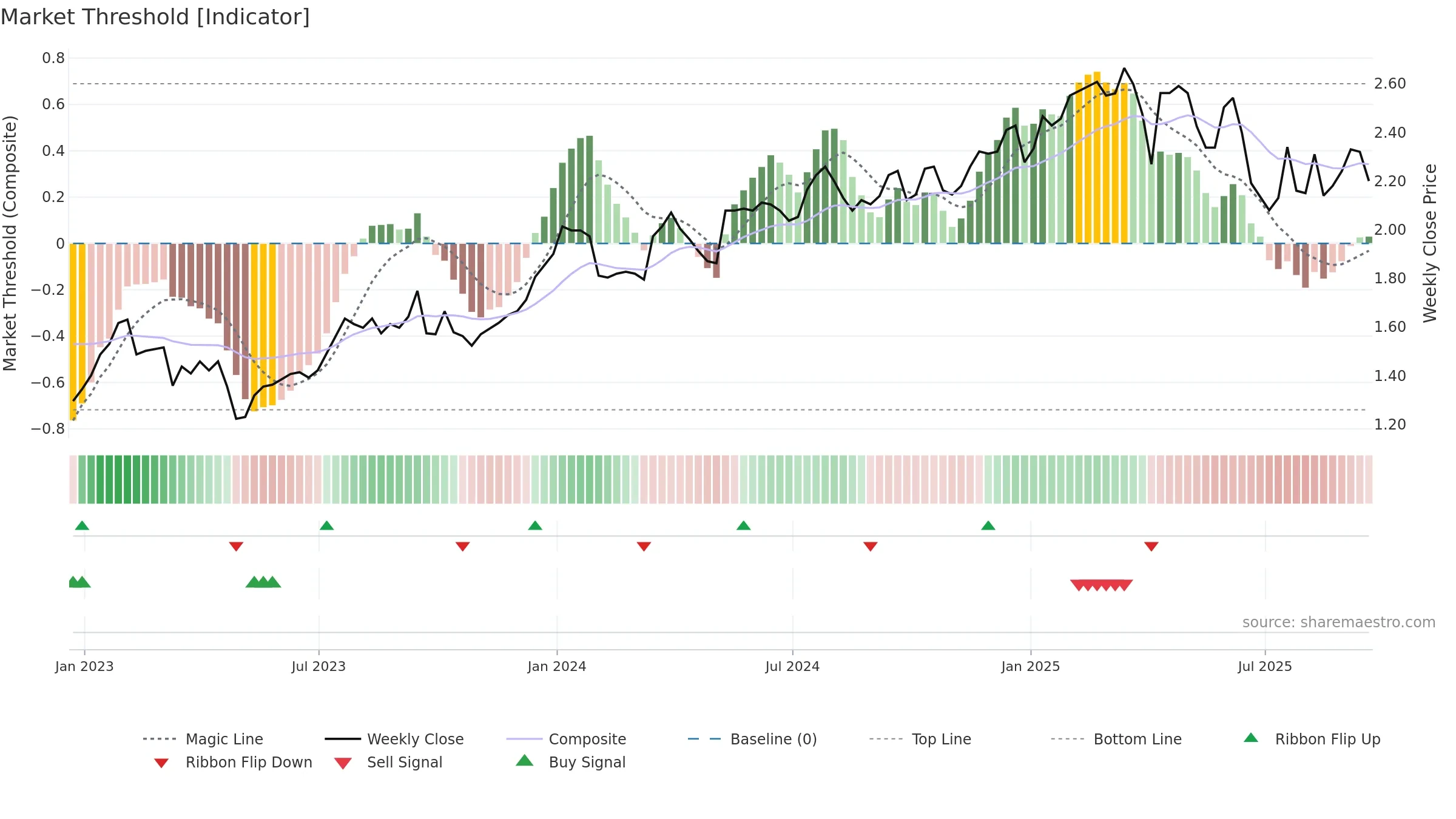 LFT weekly Market Threshold chart, closing 2025-09-19.