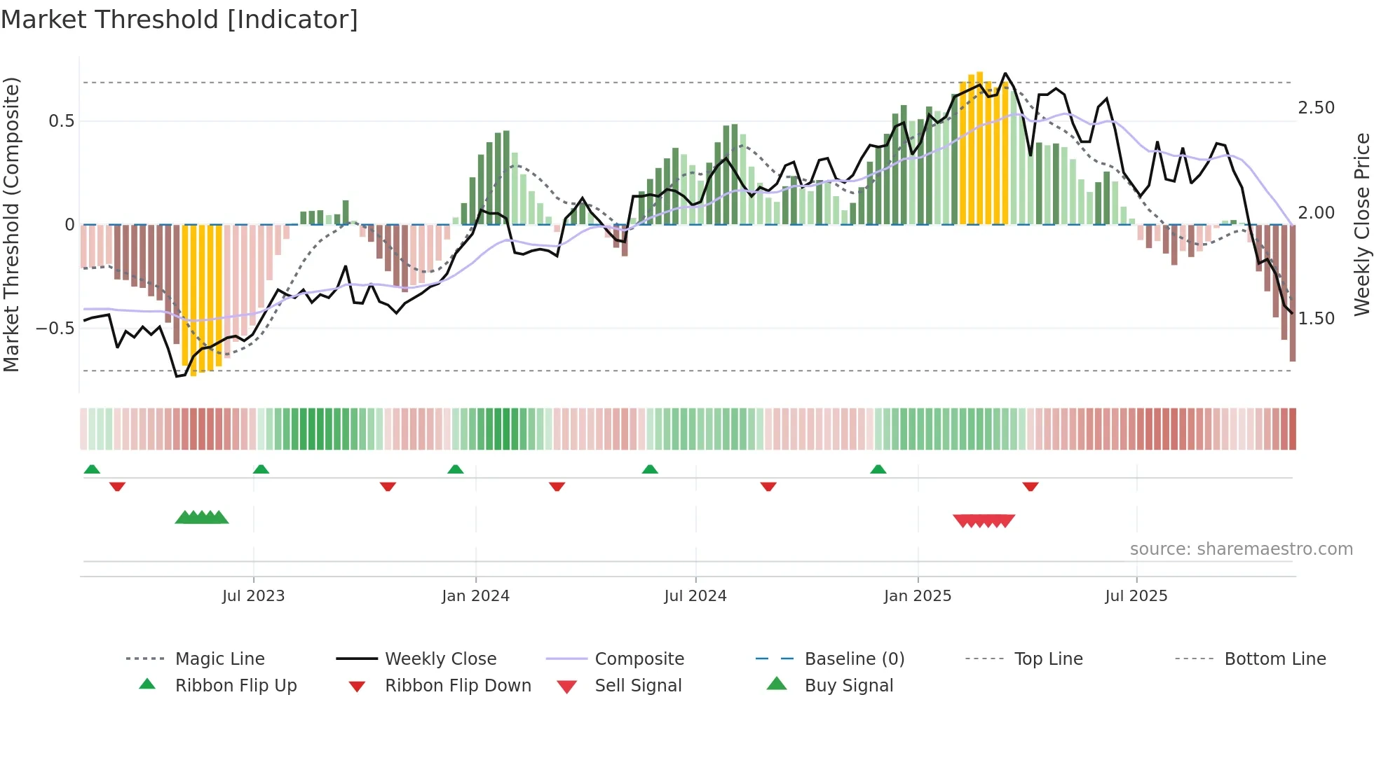 LFT weekly Market Threshold chart