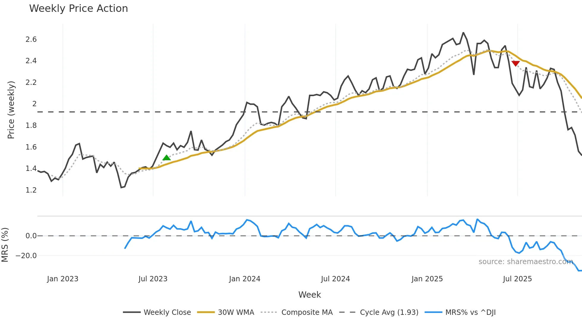 LFT weekly Price Action chart, closing 2025-11-07