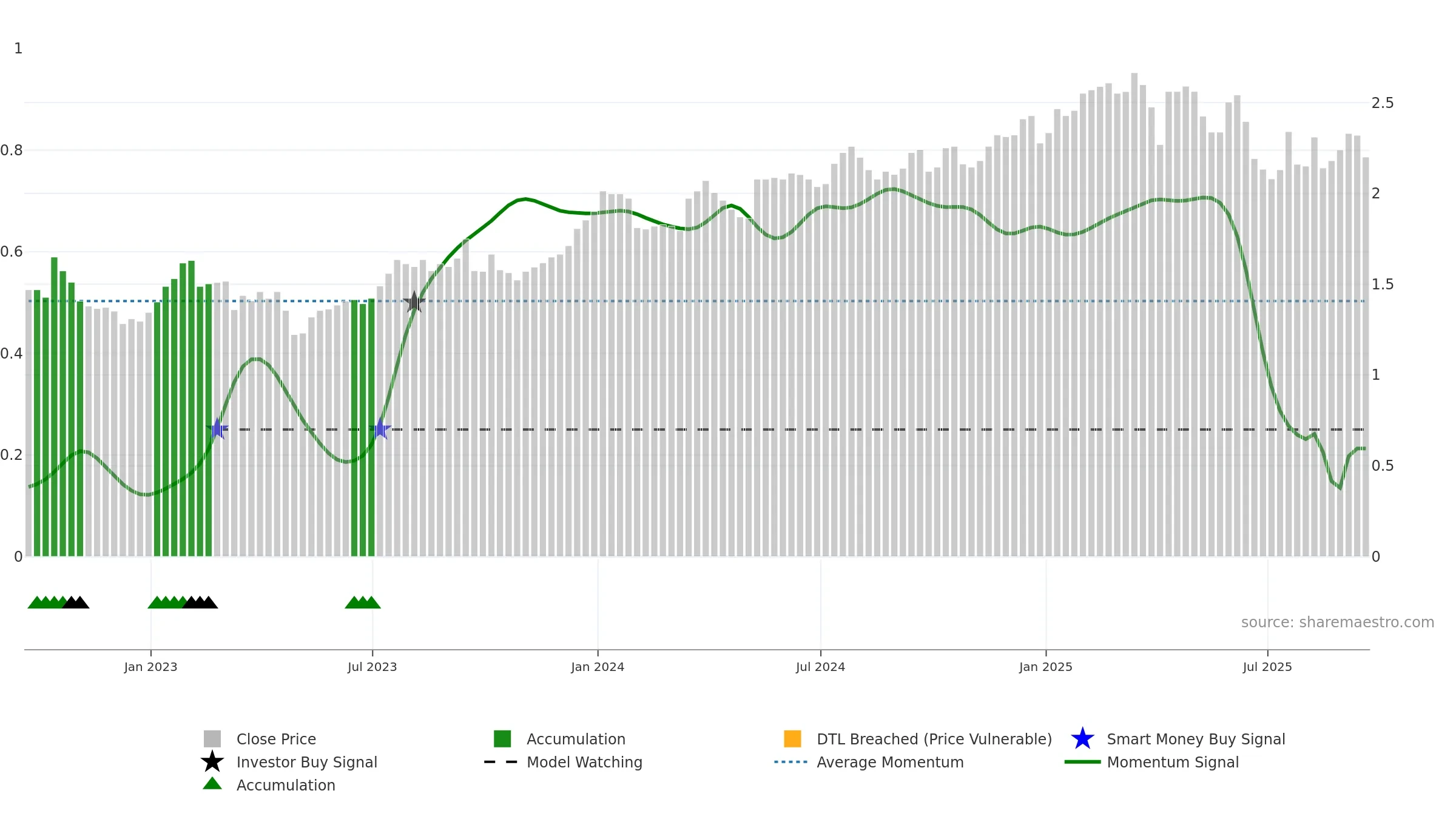LFT weekly Smart Money chart, closing 2025-09-19.