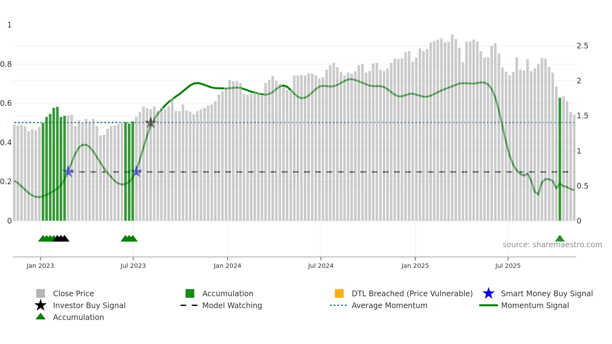 LFT weekly Smart Money chart