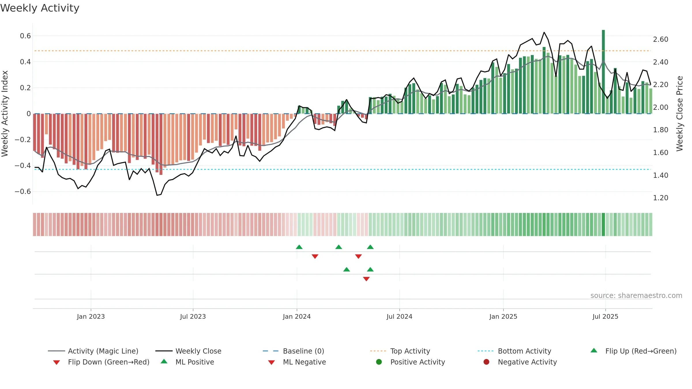 LFT weekly Activity chart, closing 2025-09-19.