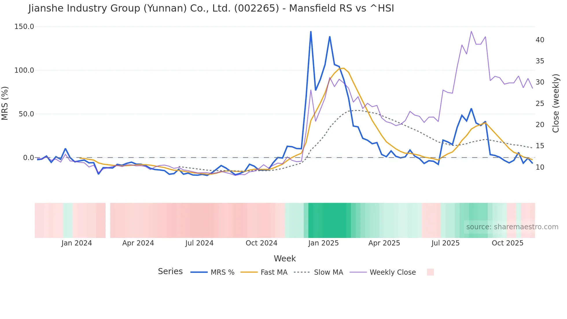 002265 Mansfield Relative Strength chart