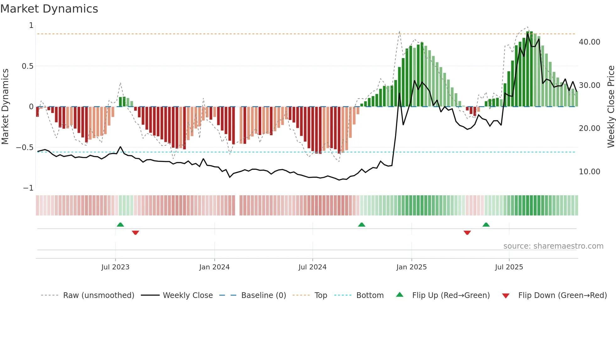 002265 weekly Market Dynamics chart
