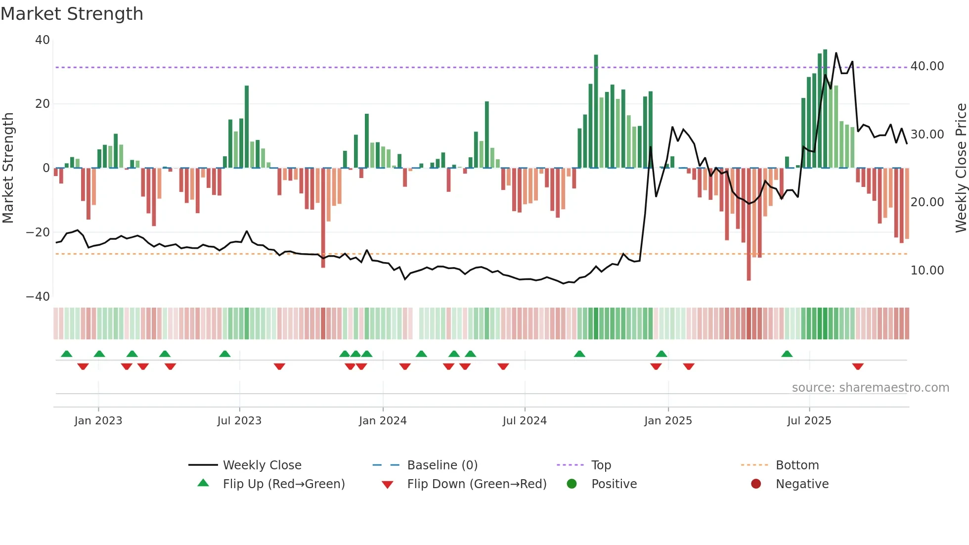 002265 weekly Market Strength chart