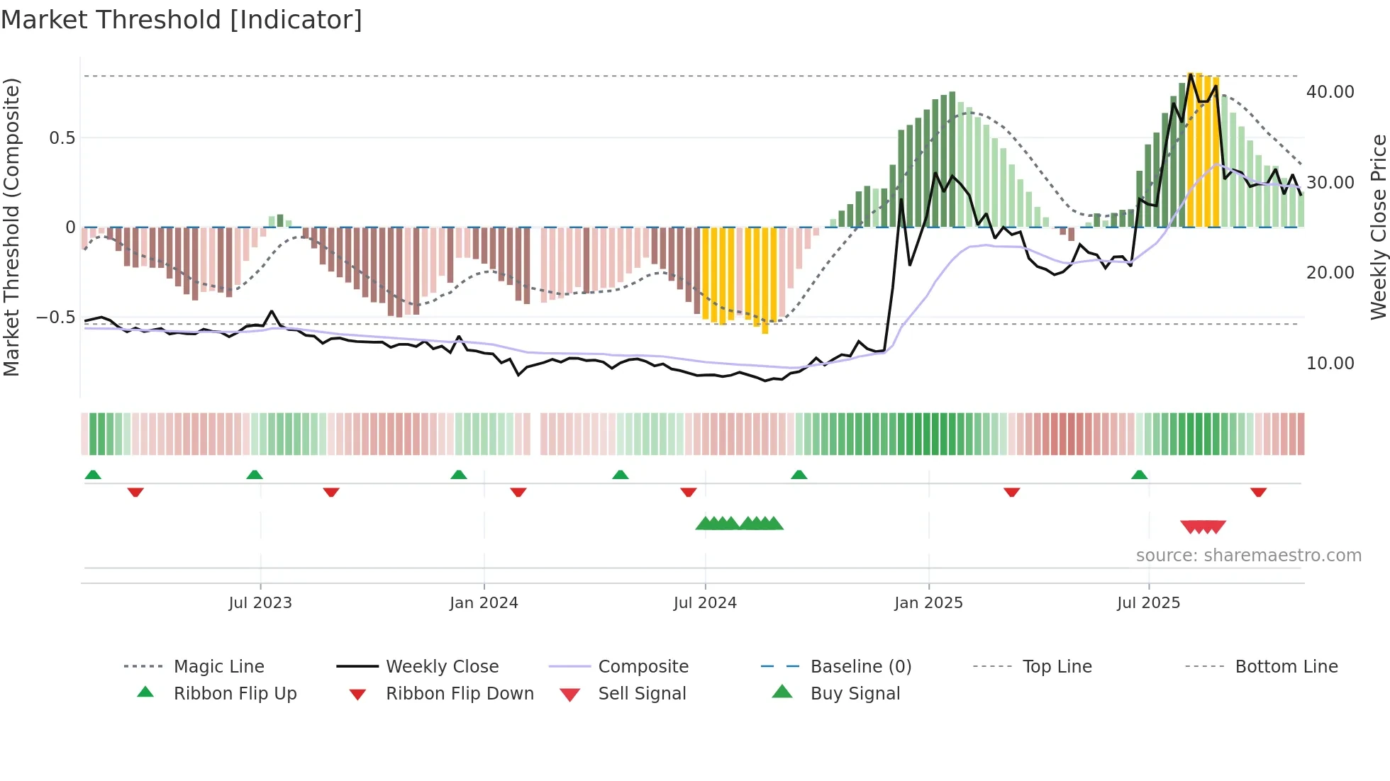 002265 weekly Market Threshold chart