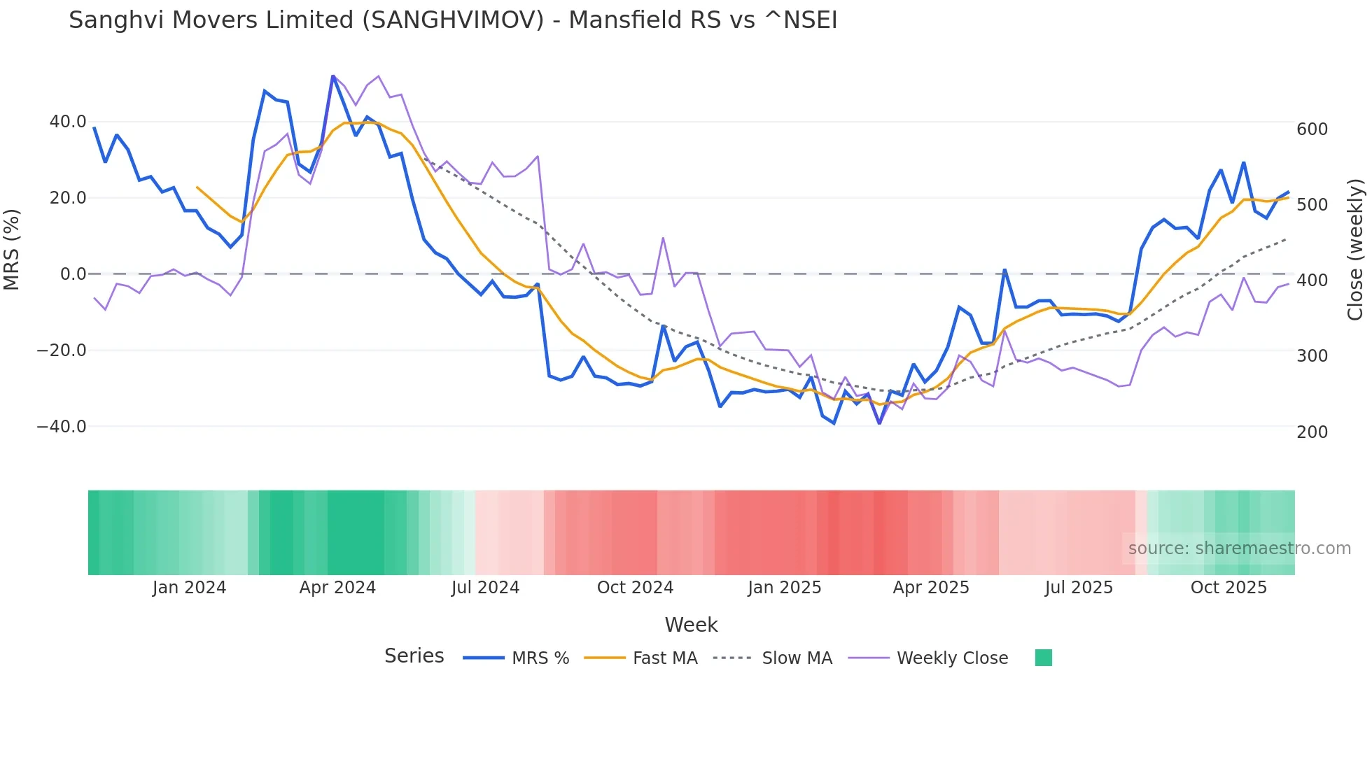 SANGHVIMOV Mansfield Relative Strength chart