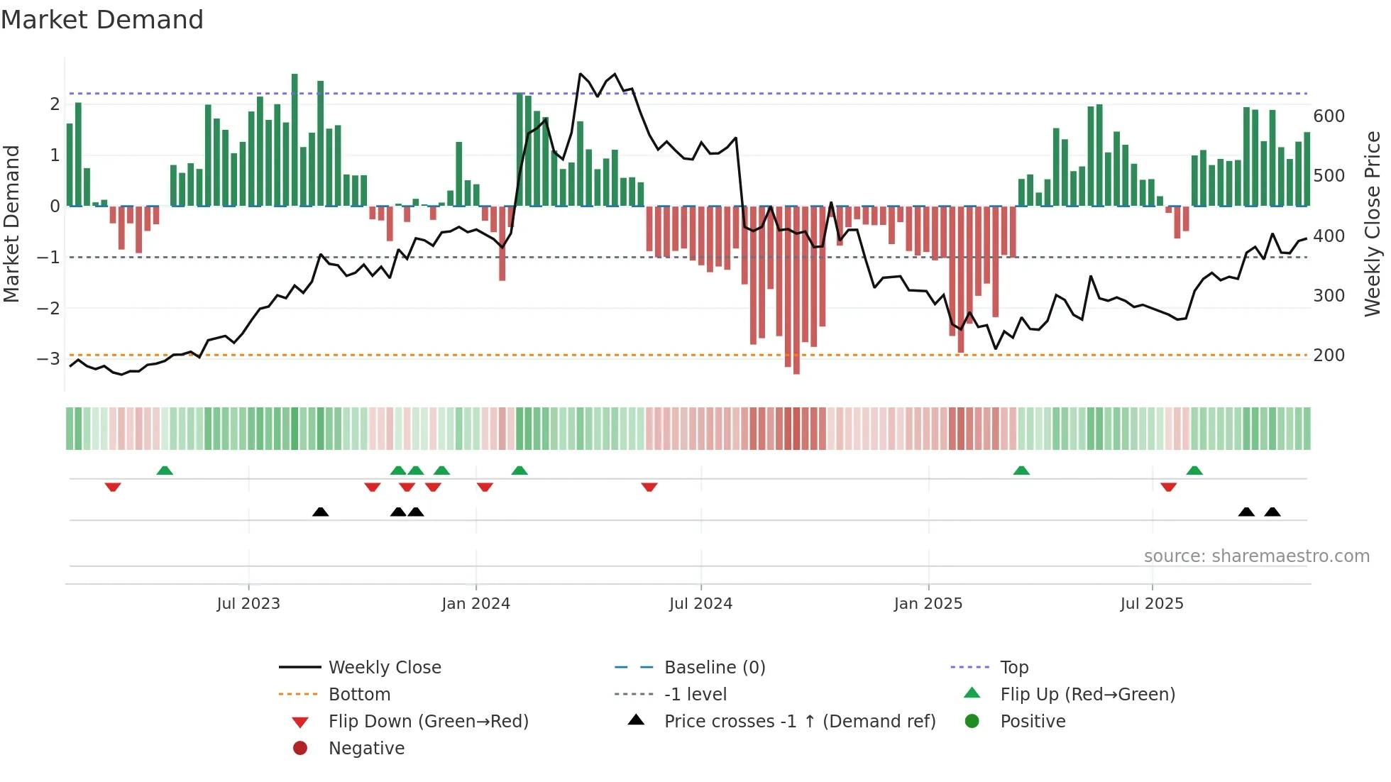 SANGHVIMOV weekly Market Demand chart