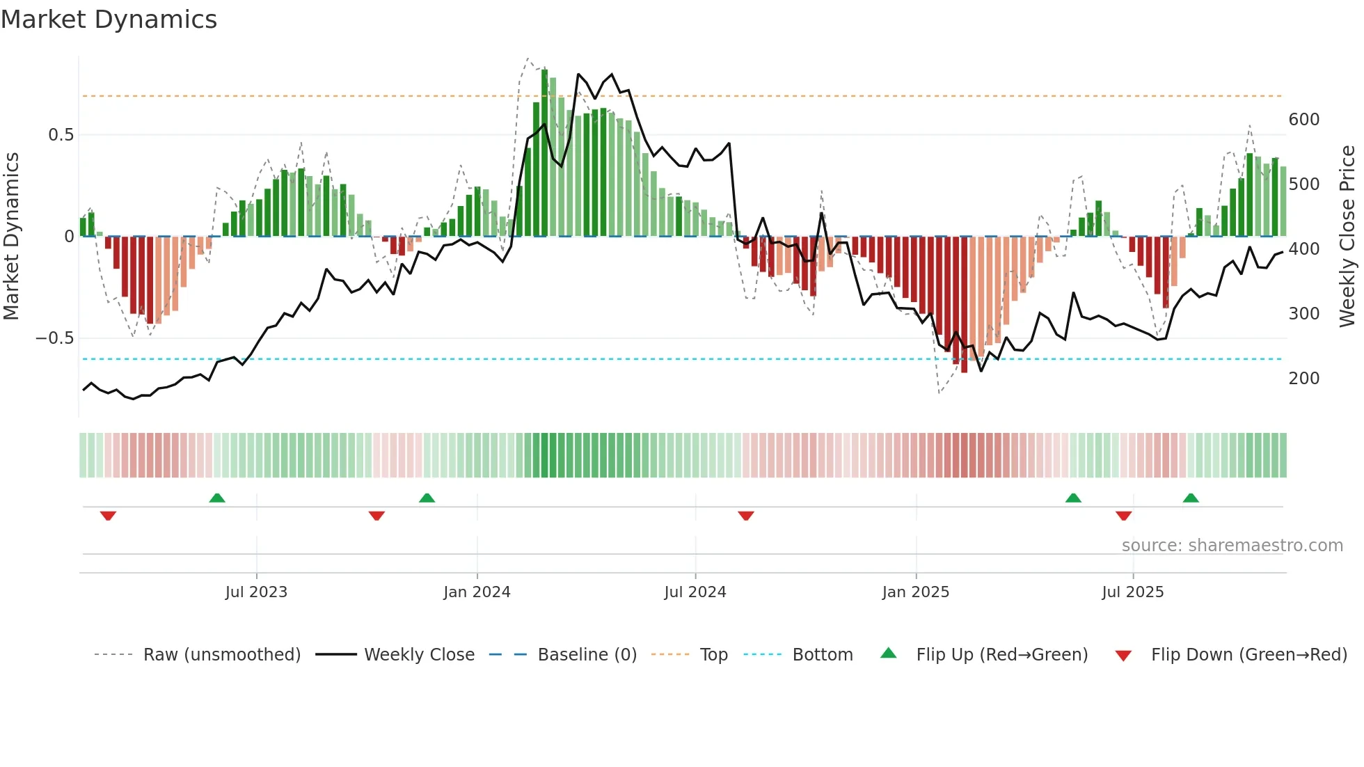 SANGHVIMOV weekly Market Dynamics chart