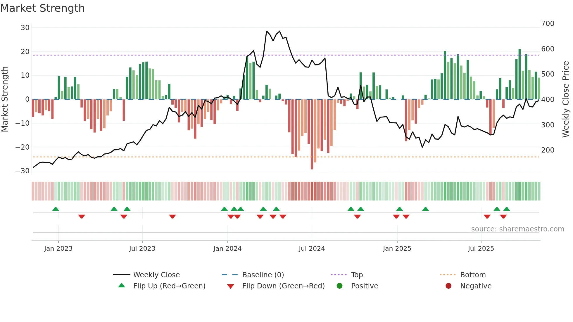 SANGHVIMOV weekly Market Strength chart