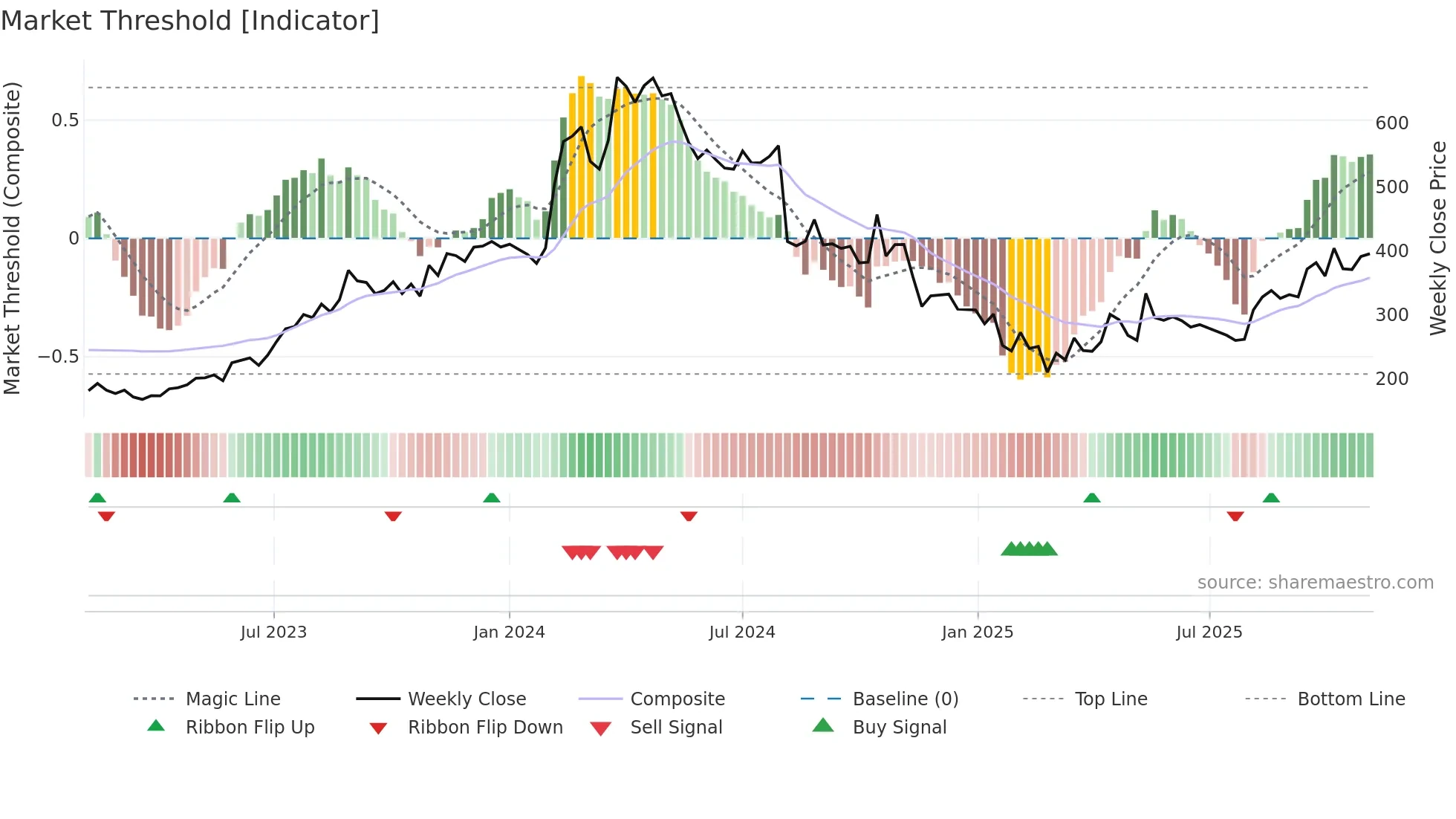 SANGHVIMOV weekly Market Threshold chart