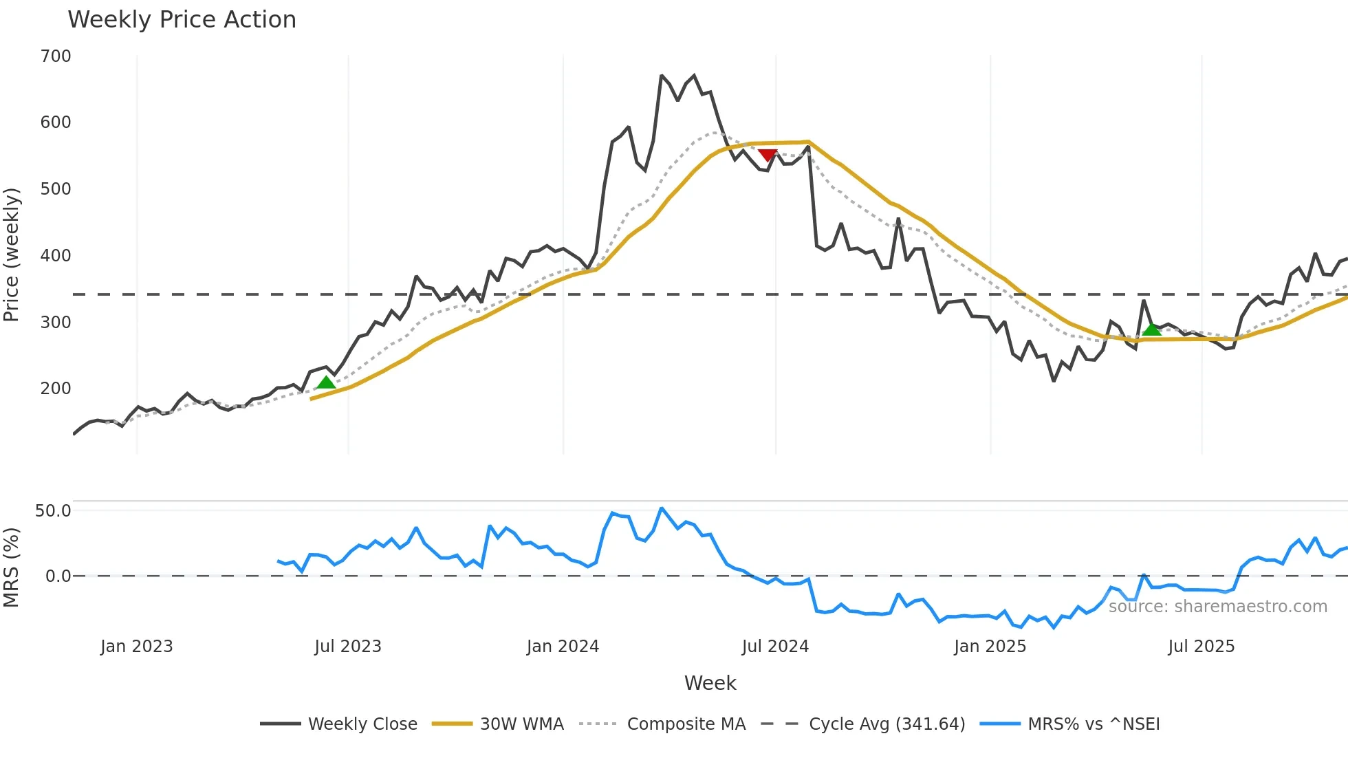 SANGHVIMOV weekly Price Action chart, closing 2025-11-03