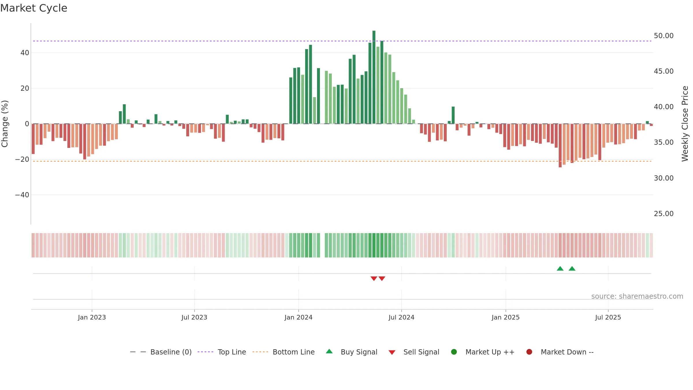 603661 weekly Market Cycle chart, closing 2025-09-15.